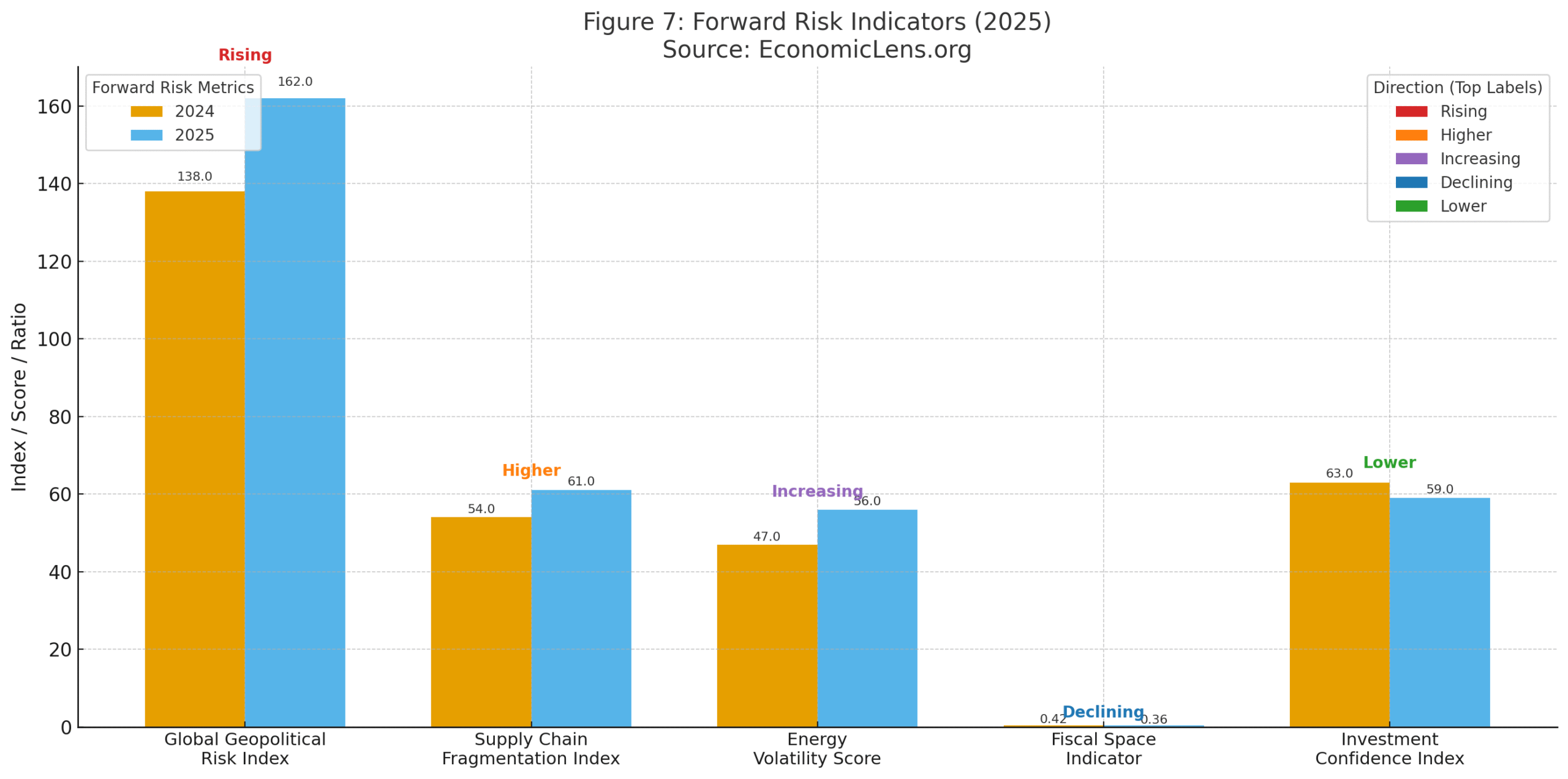 Global economic outlook 2025 risk chart comparing 2024 and 2025 values for geopolitical risk, supply chain fragmentation, energy volatility, fiscal space and investment confidence with direction labels