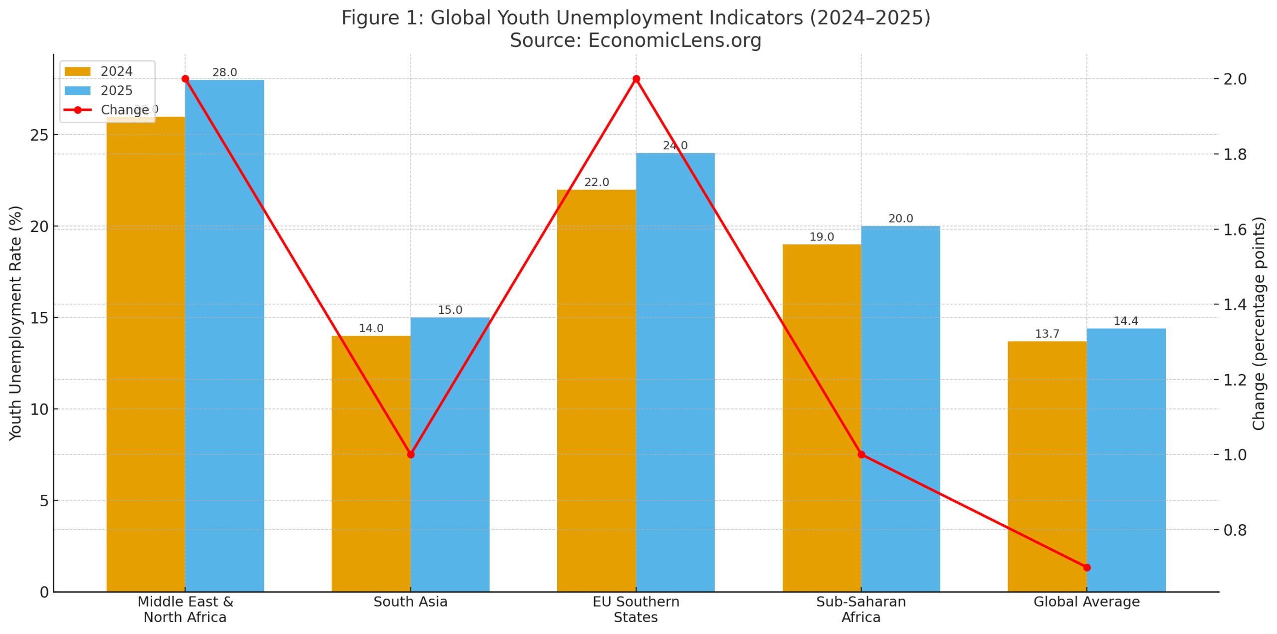 Global youth unemployment 2025 bar and line chart comparing regional youth unemployment rates in 2024 versus 2025 and showing percentage-point changes across regions