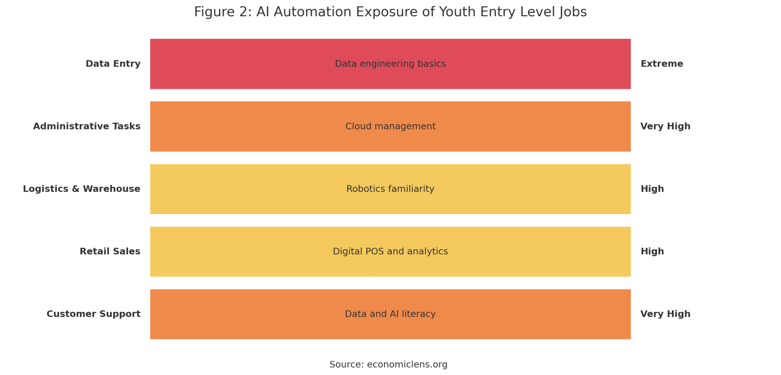 AI automation exposure of youth entry-level jobs chart showing risk levels for data entry, administrative tasks, logistics, retail, and customer support in the context of Global youth unemployment 2025
