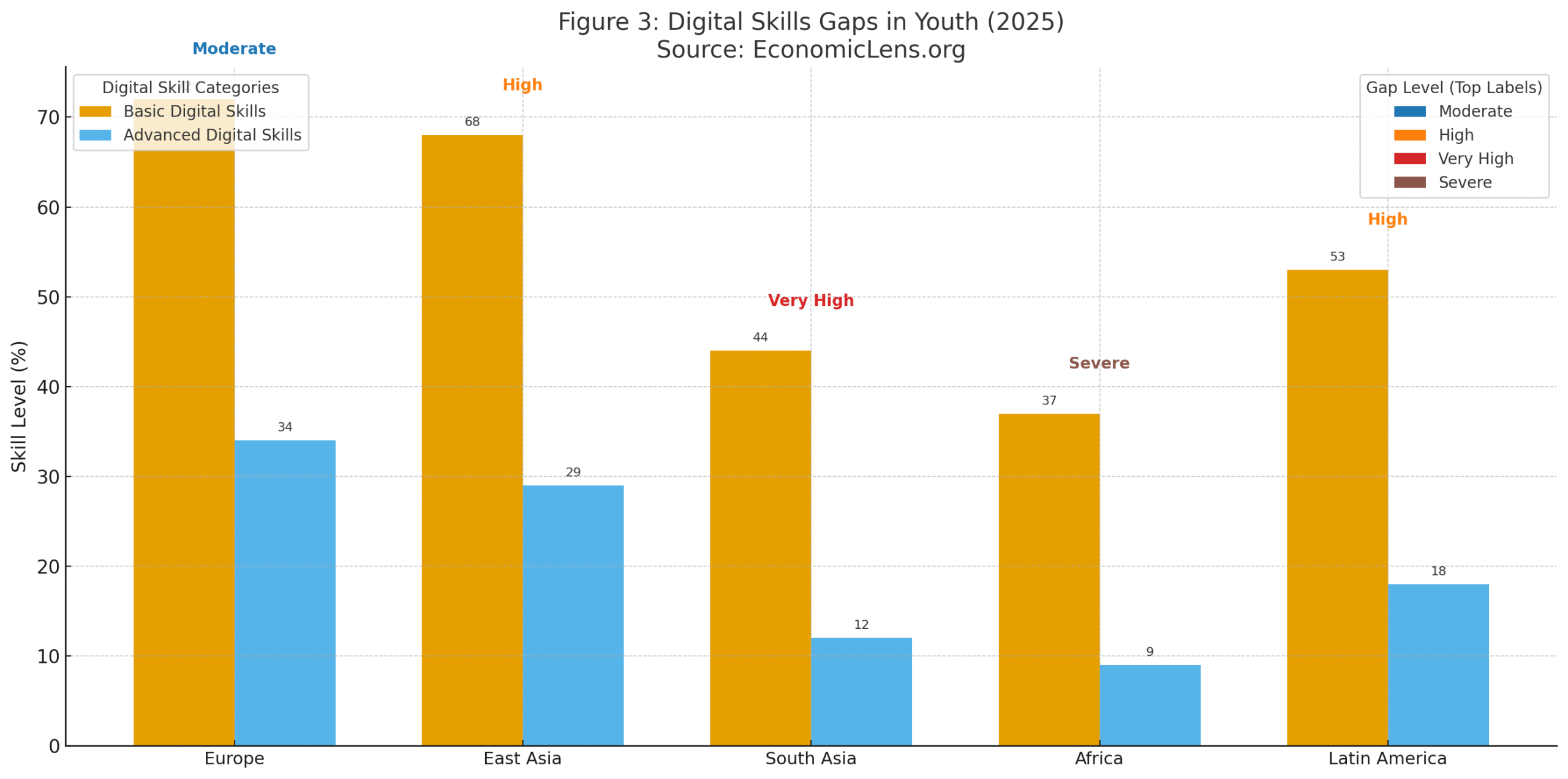 Digital skills gaps chart comparing basic and advanced digital skill levels among youth in Europe, East Asia, South Asia, Africa and Latin America, highlighting severity levels in the context of Global youth unemployment 2025