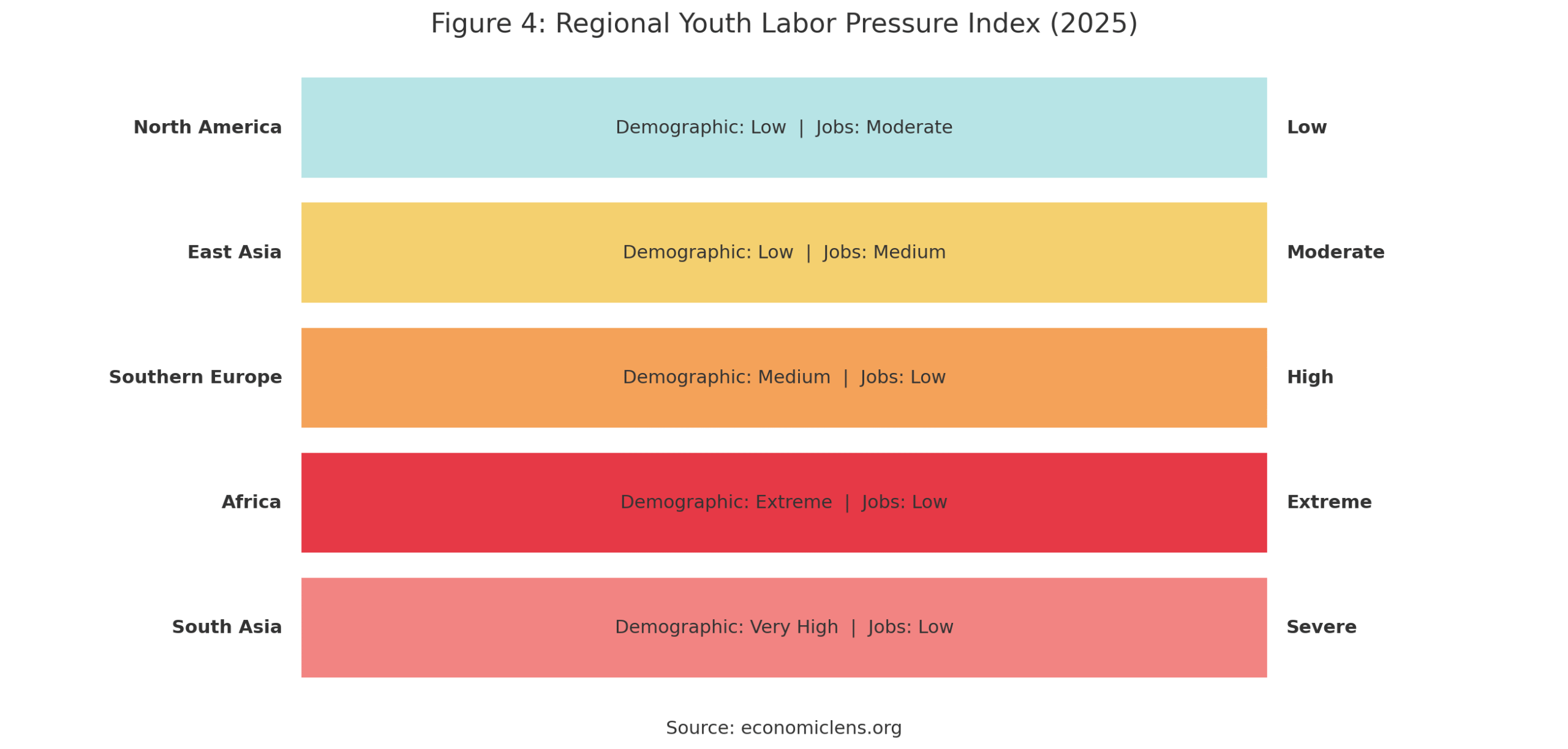 Regional youth labor pressure index chart showing demographic and job pressures across North America, East Asia, Southern Europe, Africa and South Asia in the context of Global youth unemployment 2025