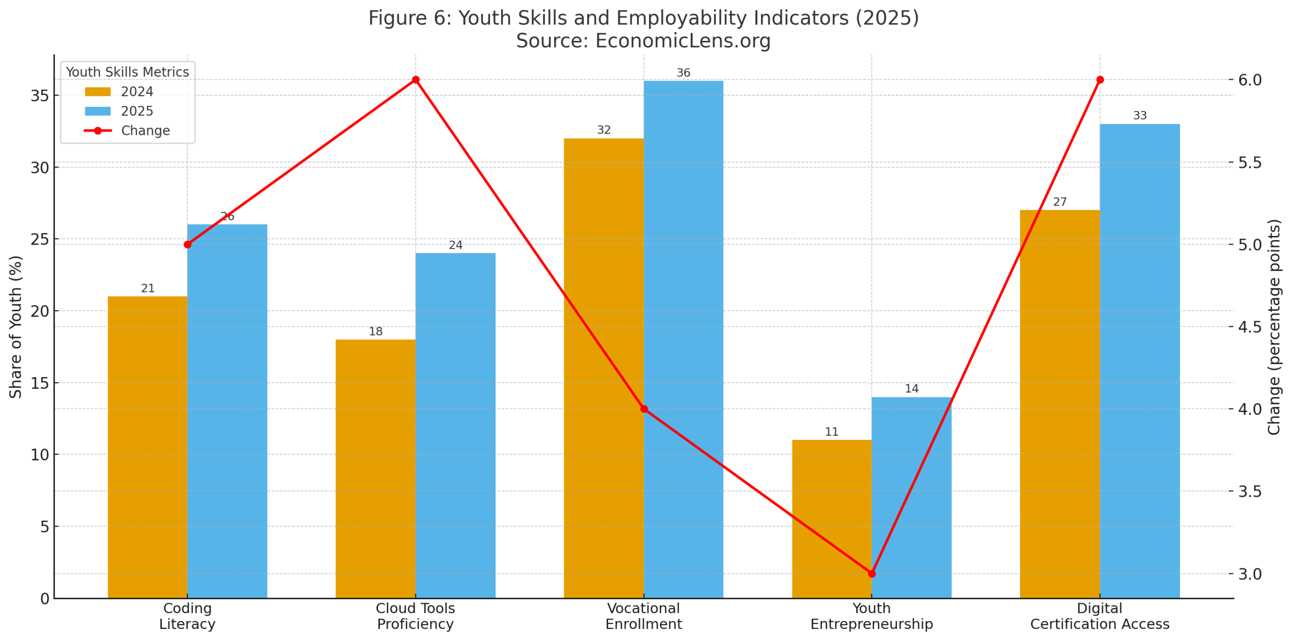 Youth skills and employability indicators chart comparing the share of youth with coding literacy, cloud proficiency, vocational enrollment, entrepreneurship and digital certification access in 2024 and 2025, highlighting changes linked to Global youth unemployment 2025