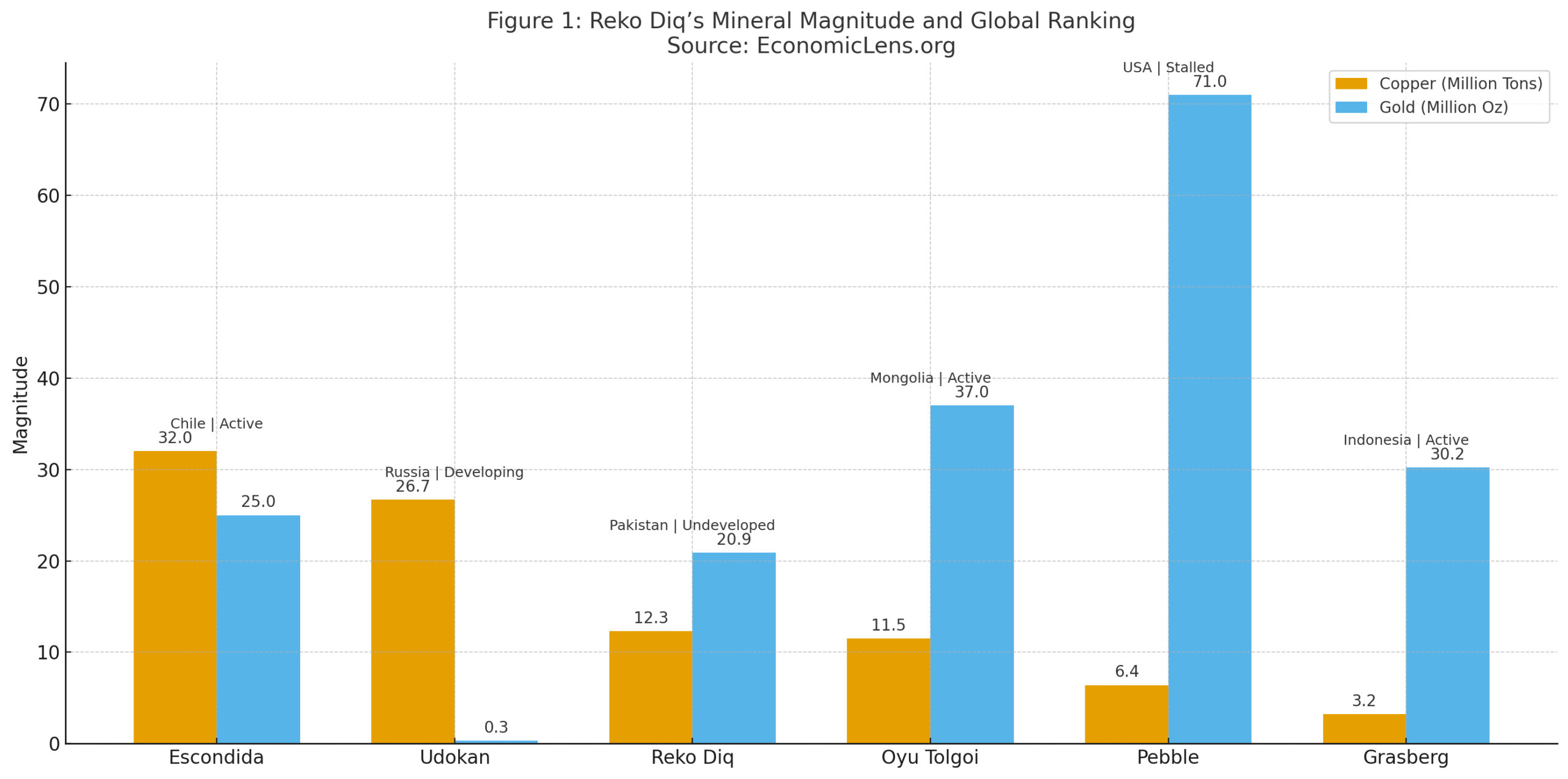 Comparative bar chart showing copper and gold reserves of the Reko Diq copper-gold project versus major global mines