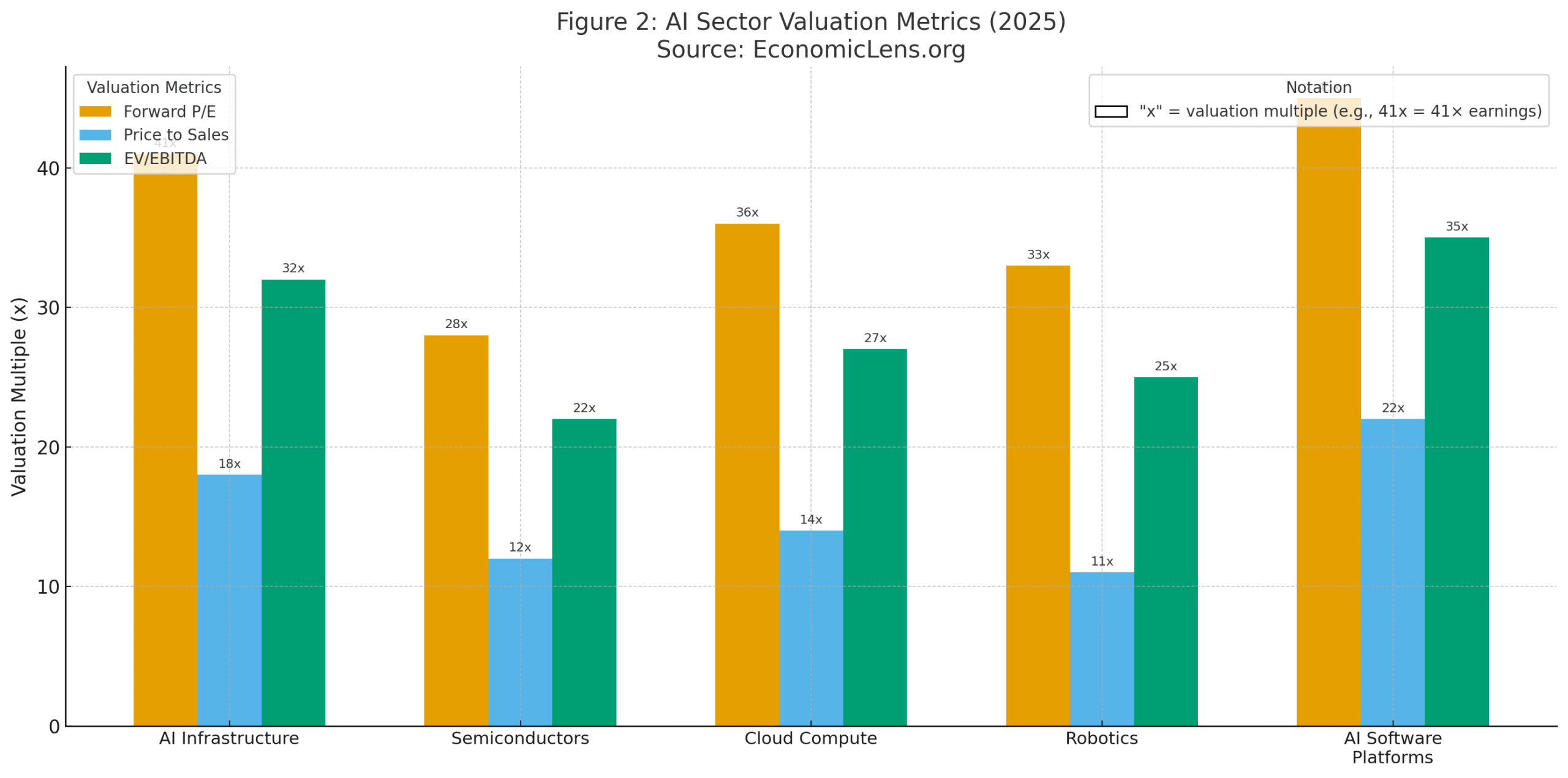 Chart showing AI sector valuation metrics for 2025, including Forward P/E, Price-to-Sales, and EV/EBITDA across infrastructure, semiconductors, cloud compute, robotics, and AI software — key data for AI Stock Market Bubble 2025 analysis
