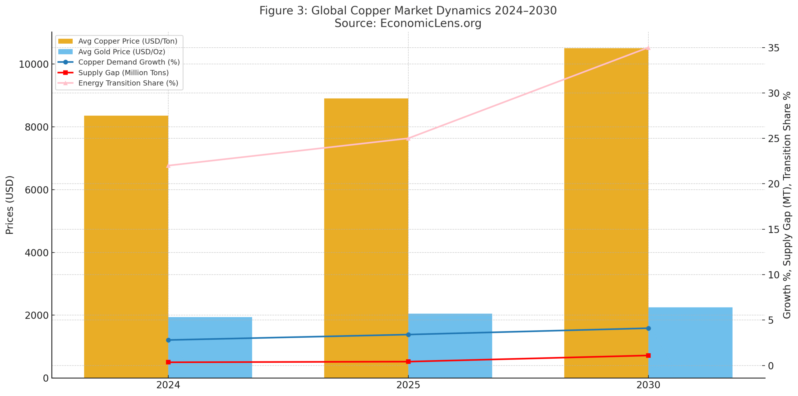 Reko Diq copper-gold project global copper market dynamics chart showing price trends, demand growth, supply gaps, and energy transition shares from 2024 to 2030