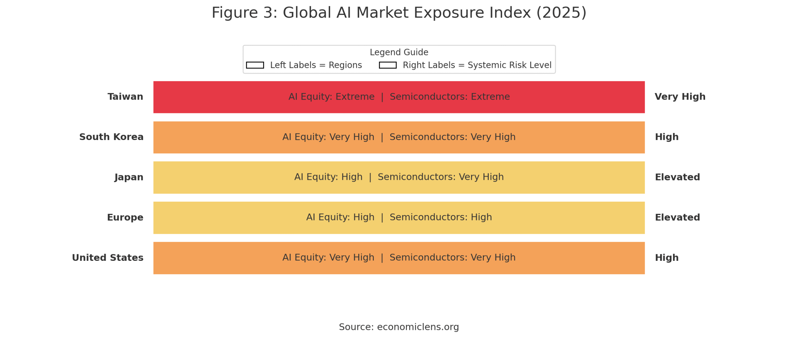 Global AI Market Exposure Index for 2025 showing AI equity and semiconductor dependency across Taiwan, South Korea, Japan, Europe, and the United States—context for AI Stock Market Bubble 2025 risk analysis