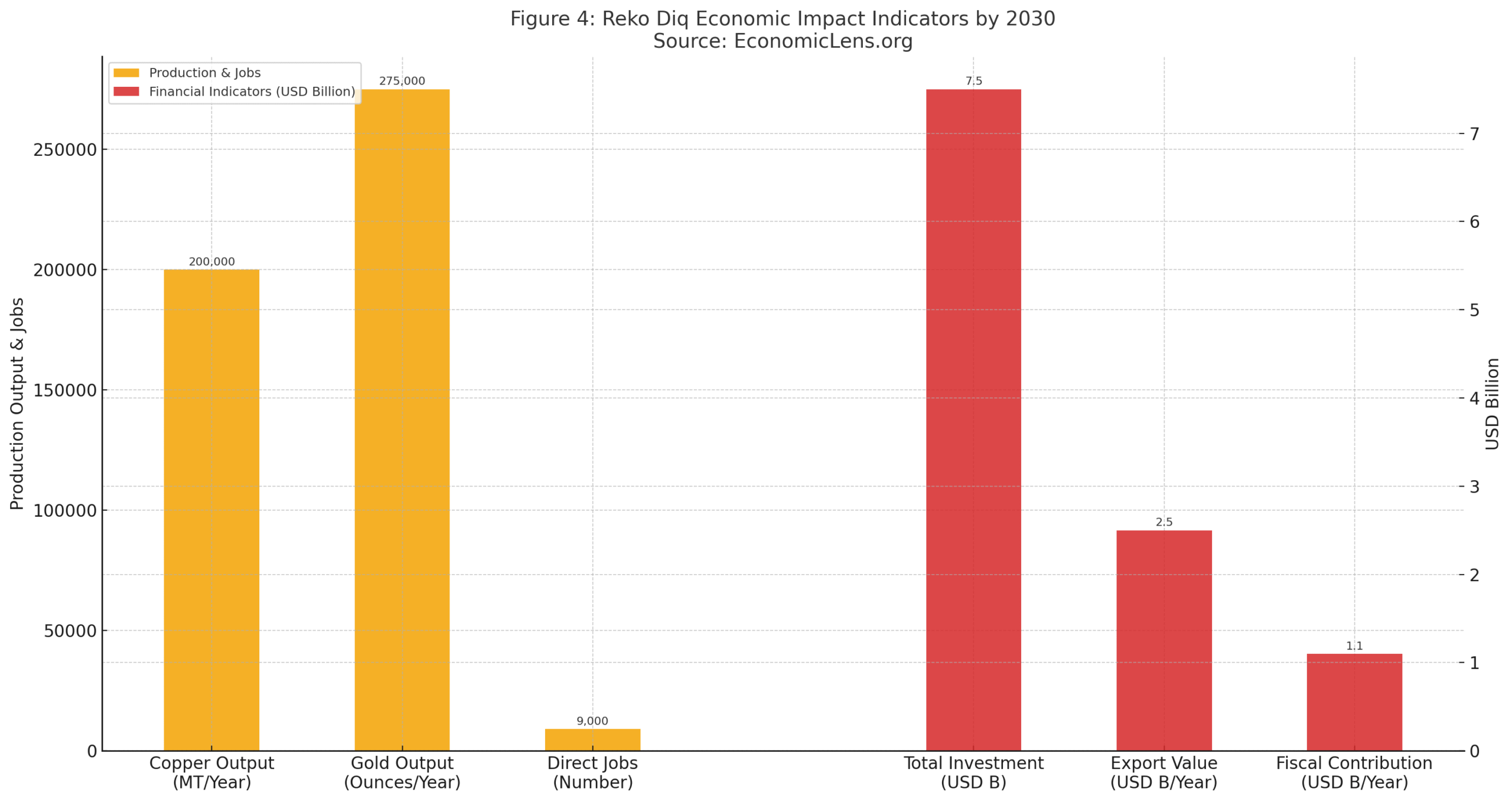 Reko Diq copper-gold project economic impact indicators chart showing 2030 copper output, gold output, jobs, investment, export value, and fiscal contribution