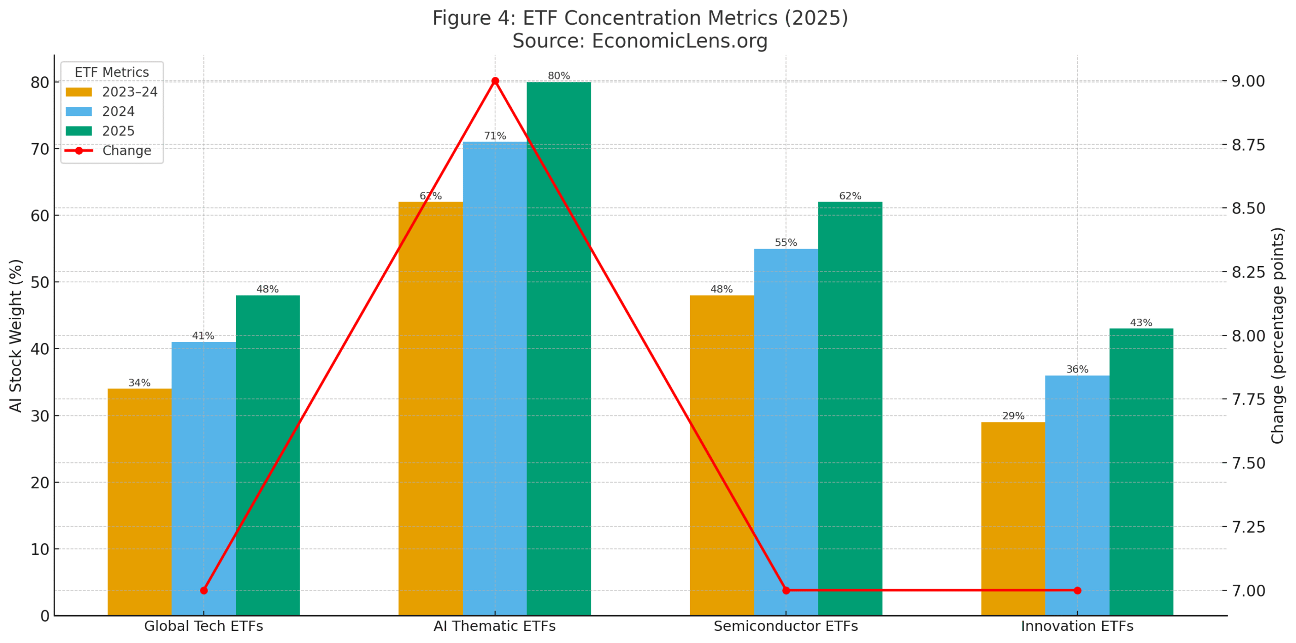 ETF concentration metrics for 2023–2025 showing rising AI stock weights in Global Tech, AI Thematic, Semiconductor, and Innovation ETFs—evidence supporting the AI Stock Market Bubble 2025 narrative