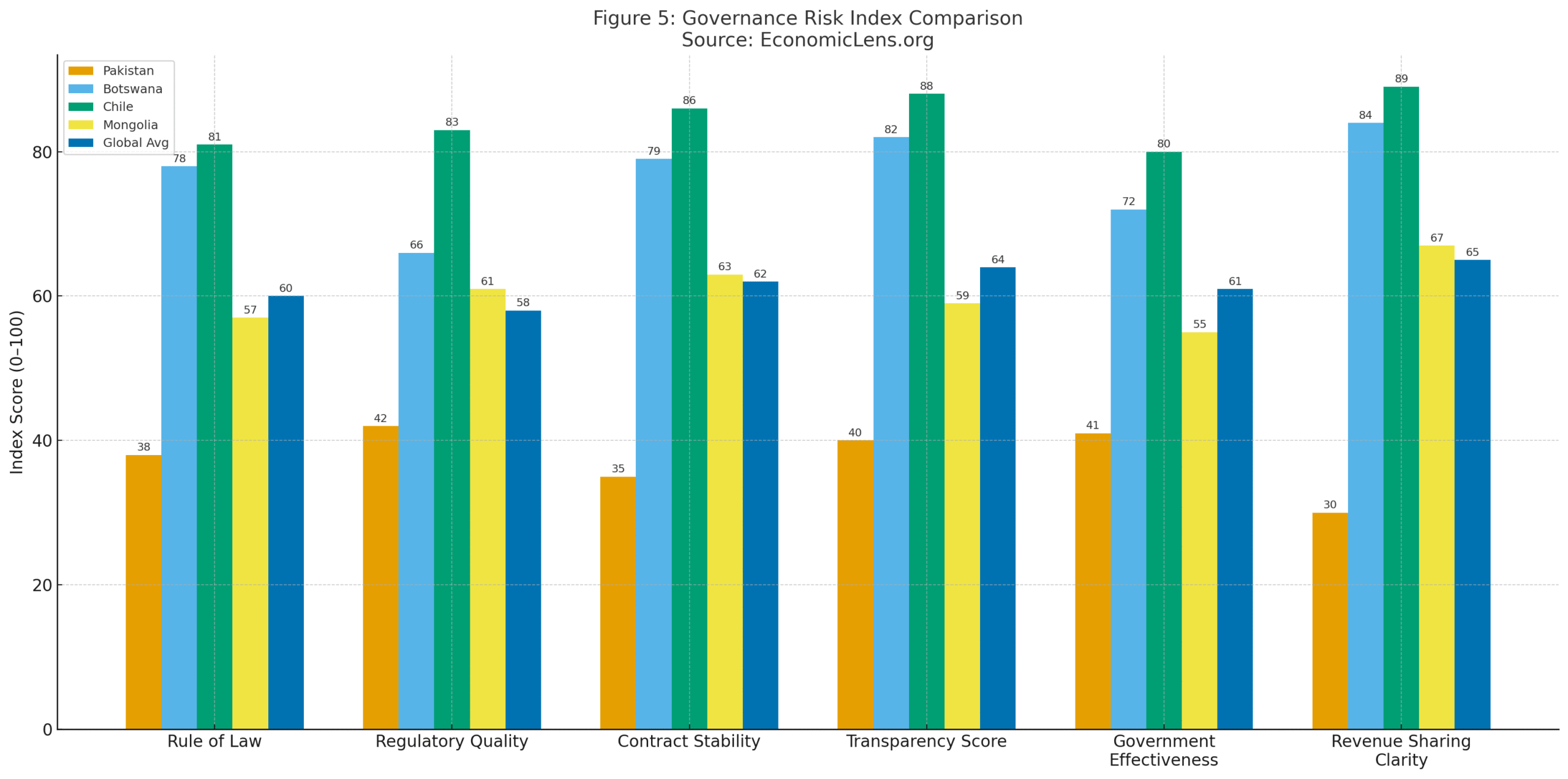 Reko Diq copper-gold project governance risk comparison chart showing rule of law, regulatory quality, contract stability, transparency, government effectiveness, and revenue-sharing clarity for Pakistan versus Botswana, Chile, Mongolia, and global averages