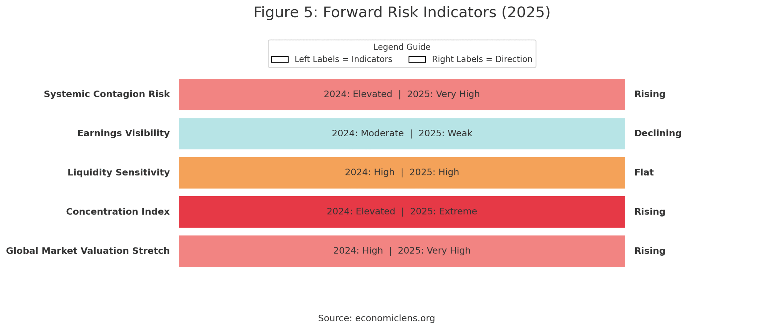 Forward risk indicators for 2025 showing systemic contagion, earnings visibility, liquidity sensitivity, concentration index, and market valuation stretch—key signals linked to the AI Stock Market Bubble 2025