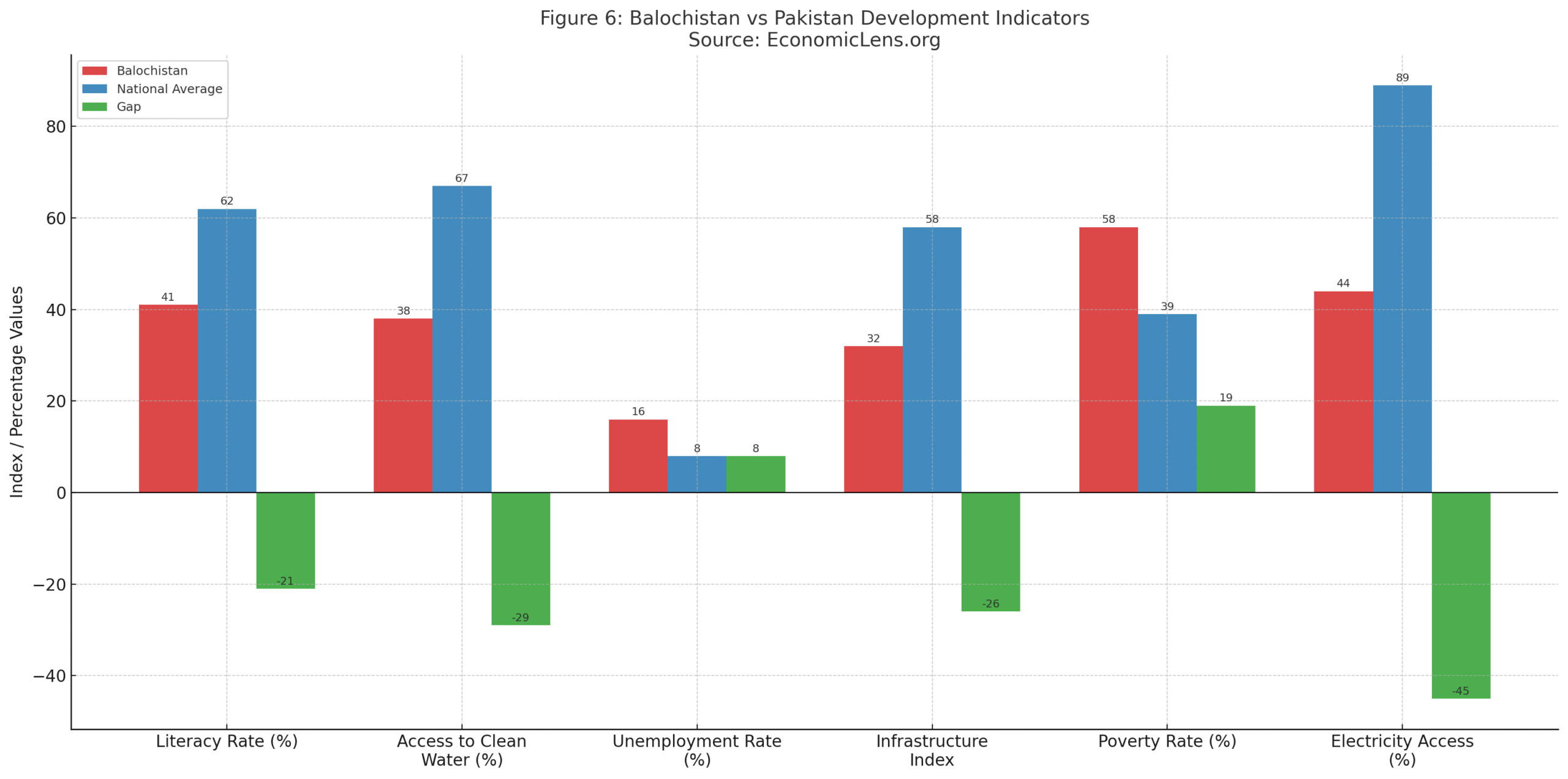 Reko Diq copper-gold project context chart comparing Balochistan and Pakistan development indicators including literacy, clean water access, unemployment, infrastructure, poverty, and electricity access