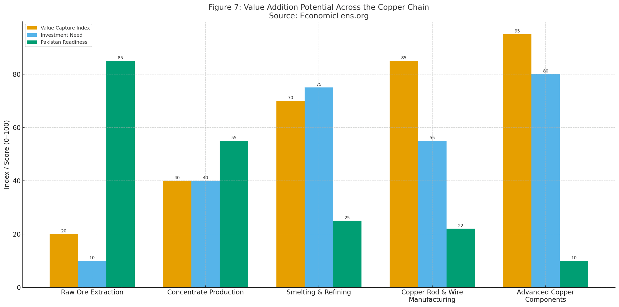 Reko Diq copper-gold project value addition chart showing value capture index, investment needs, and Pakistan’s readiness across the copper value chain from ore extraction to advanced components