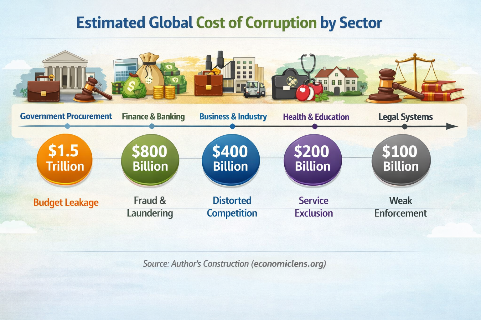Infographic showing estimated global cost of corruption by sector, including government procurement, finance and banking, business and industry, health and education, and legal systems