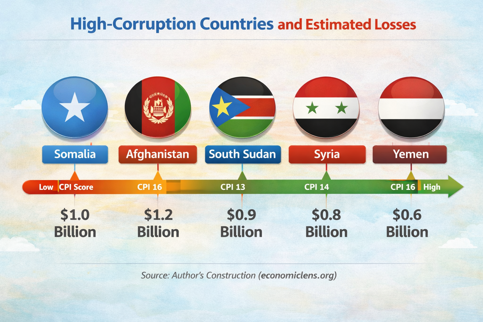 Chart showing high-corruption countries including Somalia, Afghanistan, South Sudan, Syria, and Yemen, with CPI scores and estimated annual economic losses