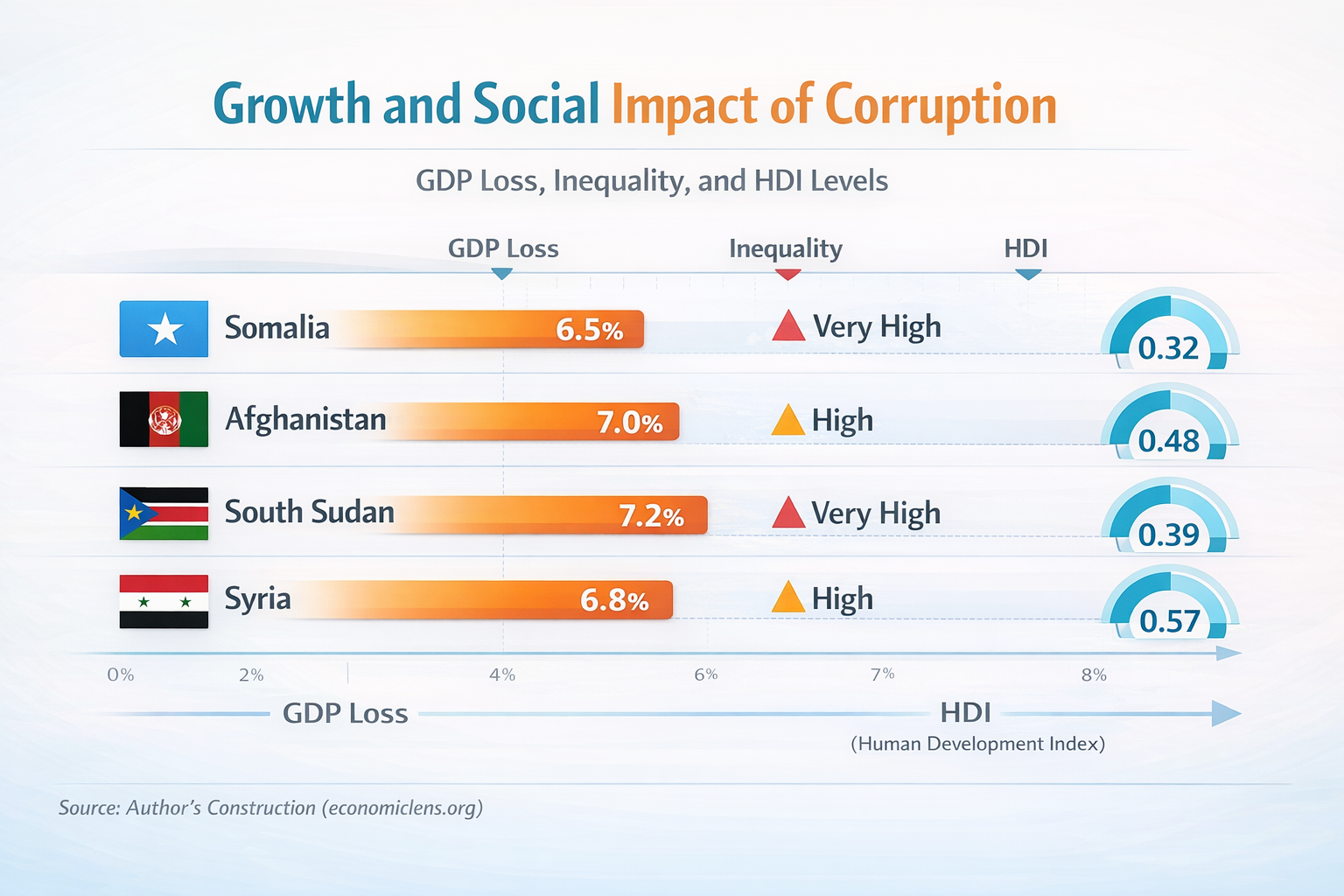Infographic showing GDP loss, inequality levels, and human development index outcomes for corruption-affected countries
