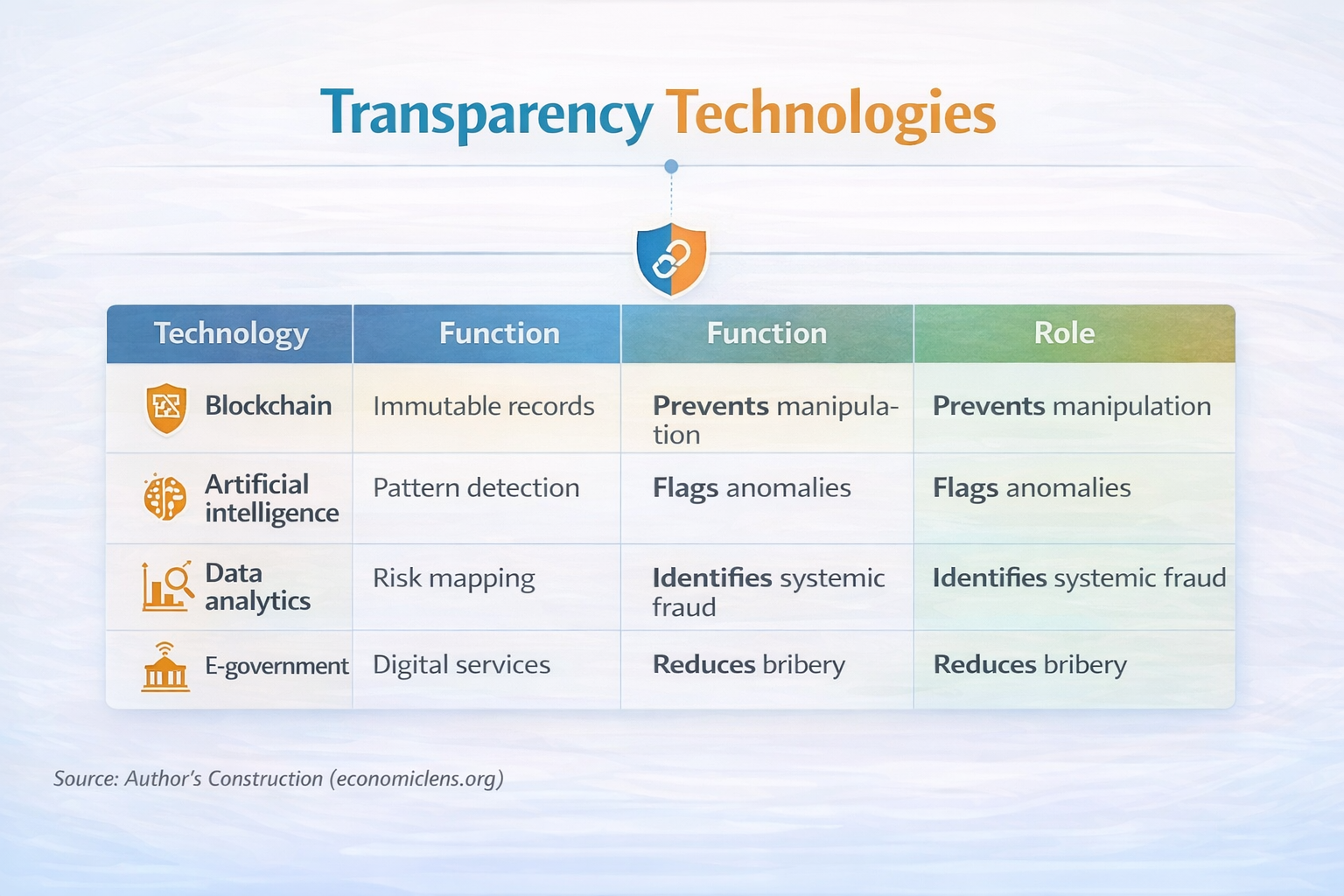 Table showing transparency technologies including blockchain, artificial intelligence, data analytics, and e-government, and their role in reducing corruption