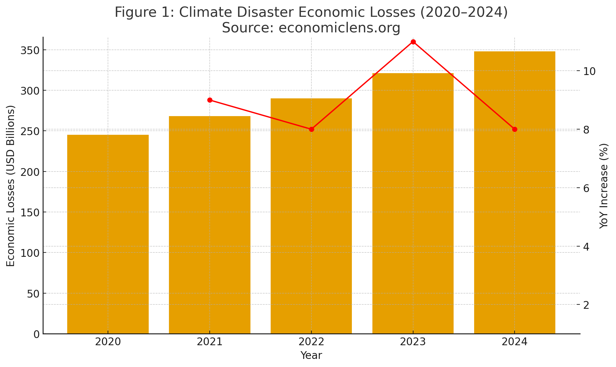 Climate Disaster, Food Crisis