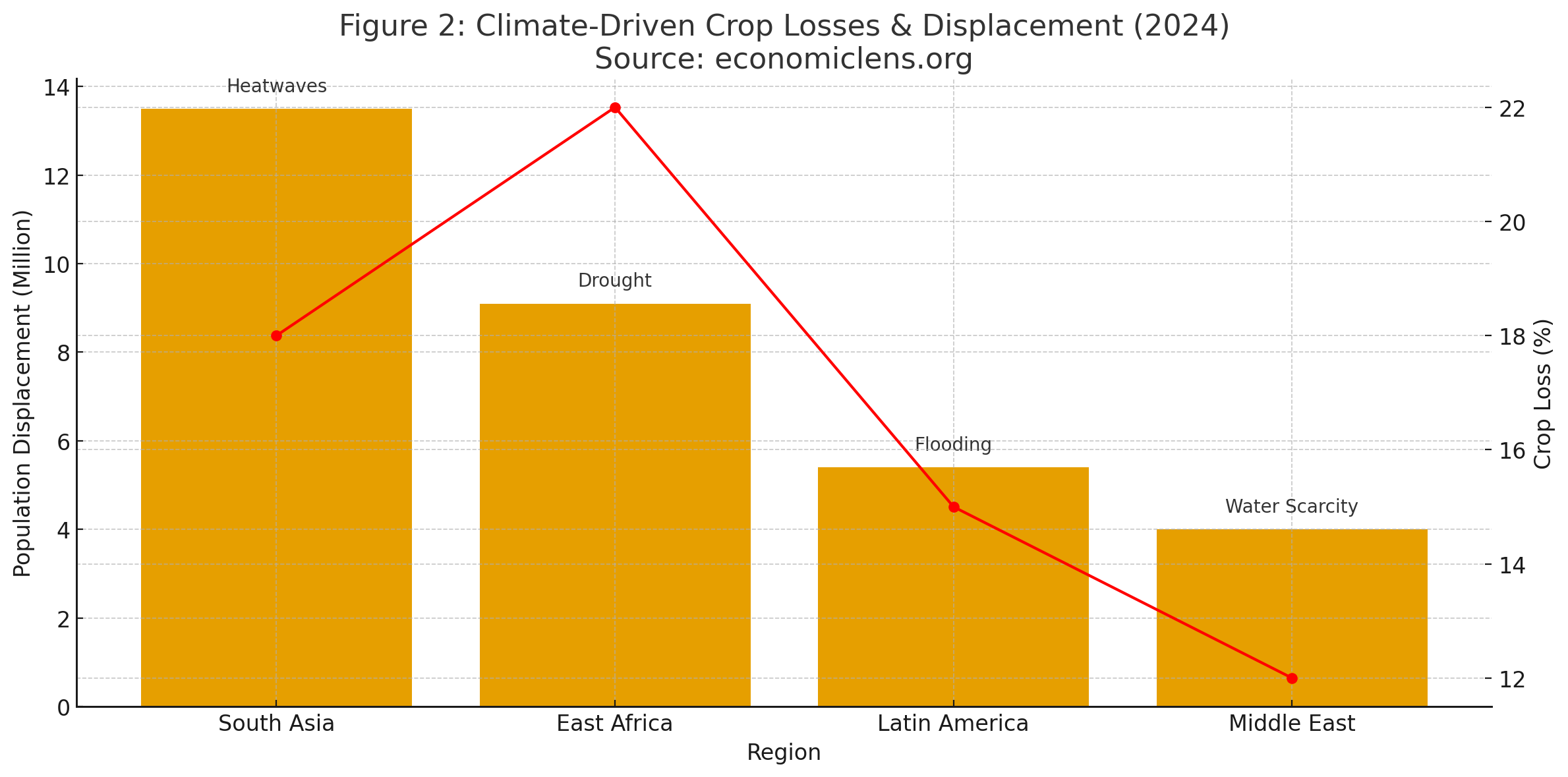 Climate Disaster, Food Crisis