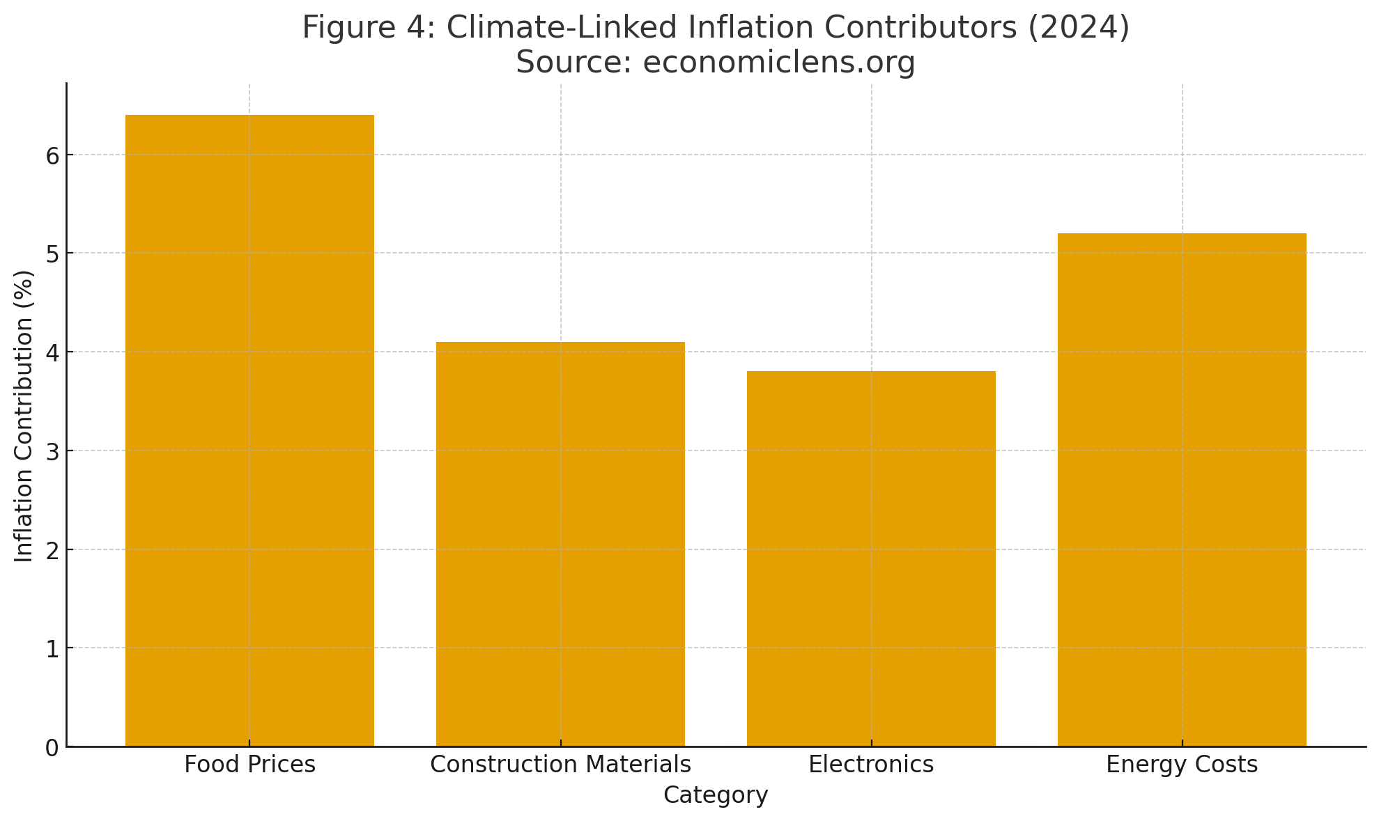 Climate Disaster, Food Crisis