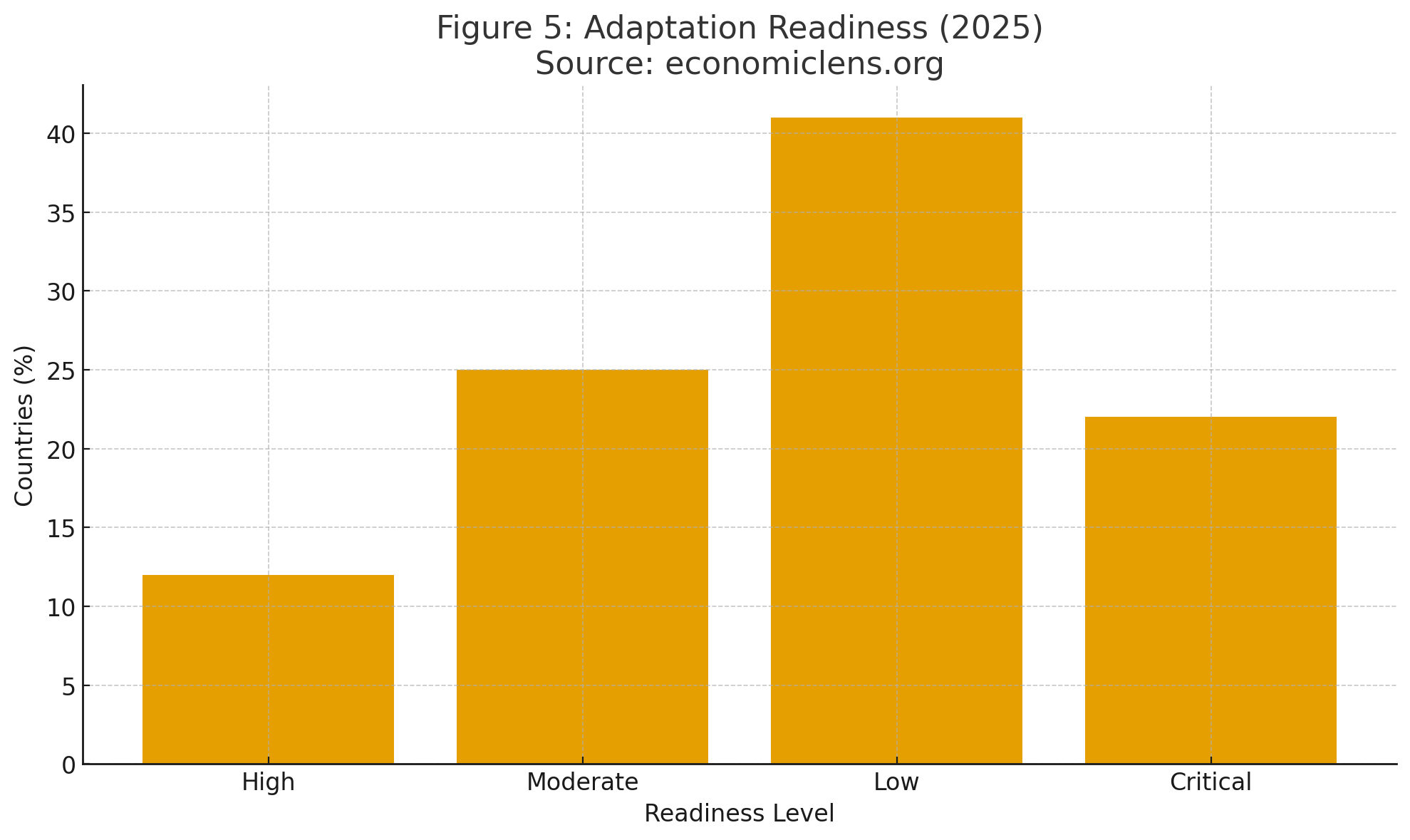 Climate Disaster, Food Crisis