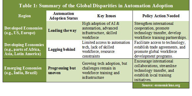 AI and Automation, Job Displacement, Economic Inequality