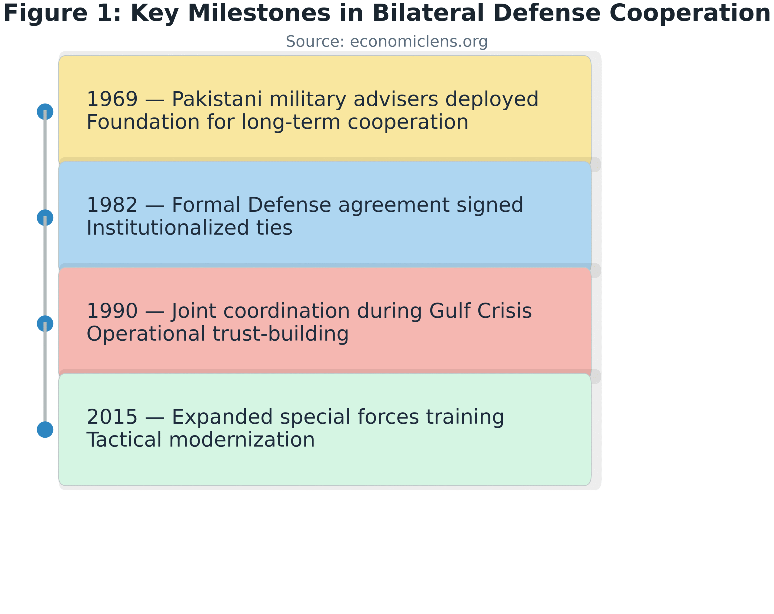 Pakistan Saudi Defense Partnership
