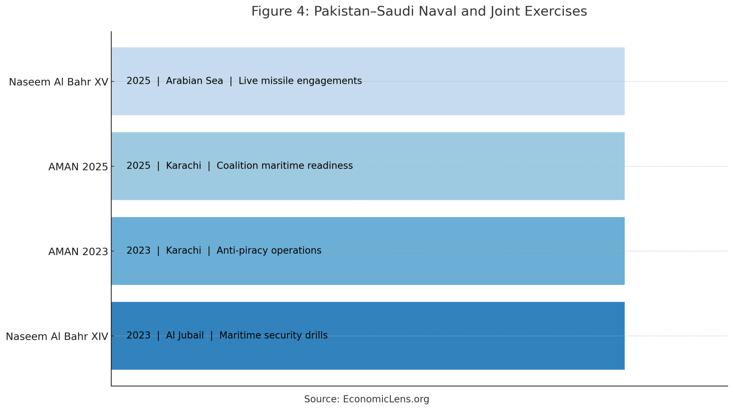 Pakistan Saudi Defense Partnership