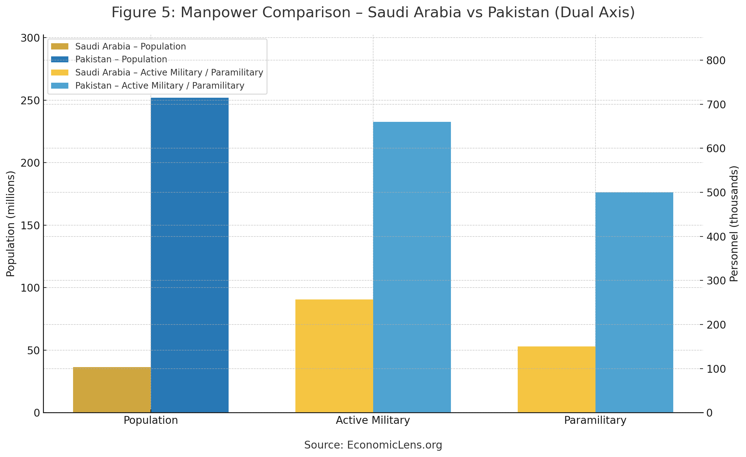 Pakistan Saudi Defense Partnership