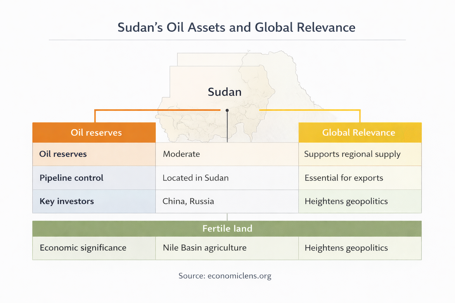 Table illustrating Sudan’s oil reserves, pipeline control, key investors, and relevance to regional and global energy markets