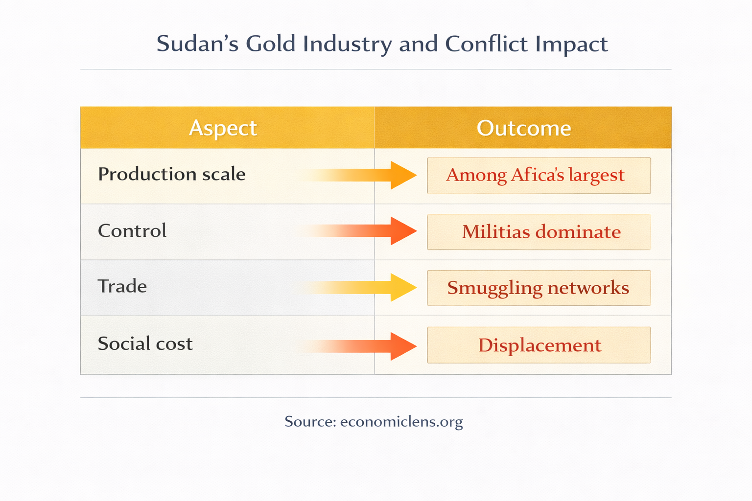 Table showing Sudan’s gold production scale, militia control, smuggling networks, and social costs such as displacement