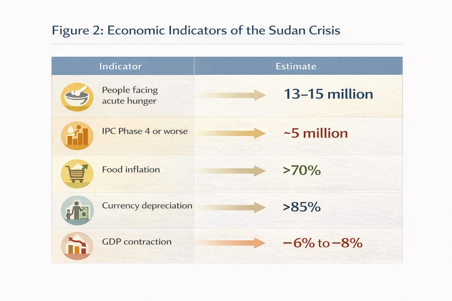 Table displaying hunger levels, food inflation, currency depreciation, and GDP contraction in Sudan
