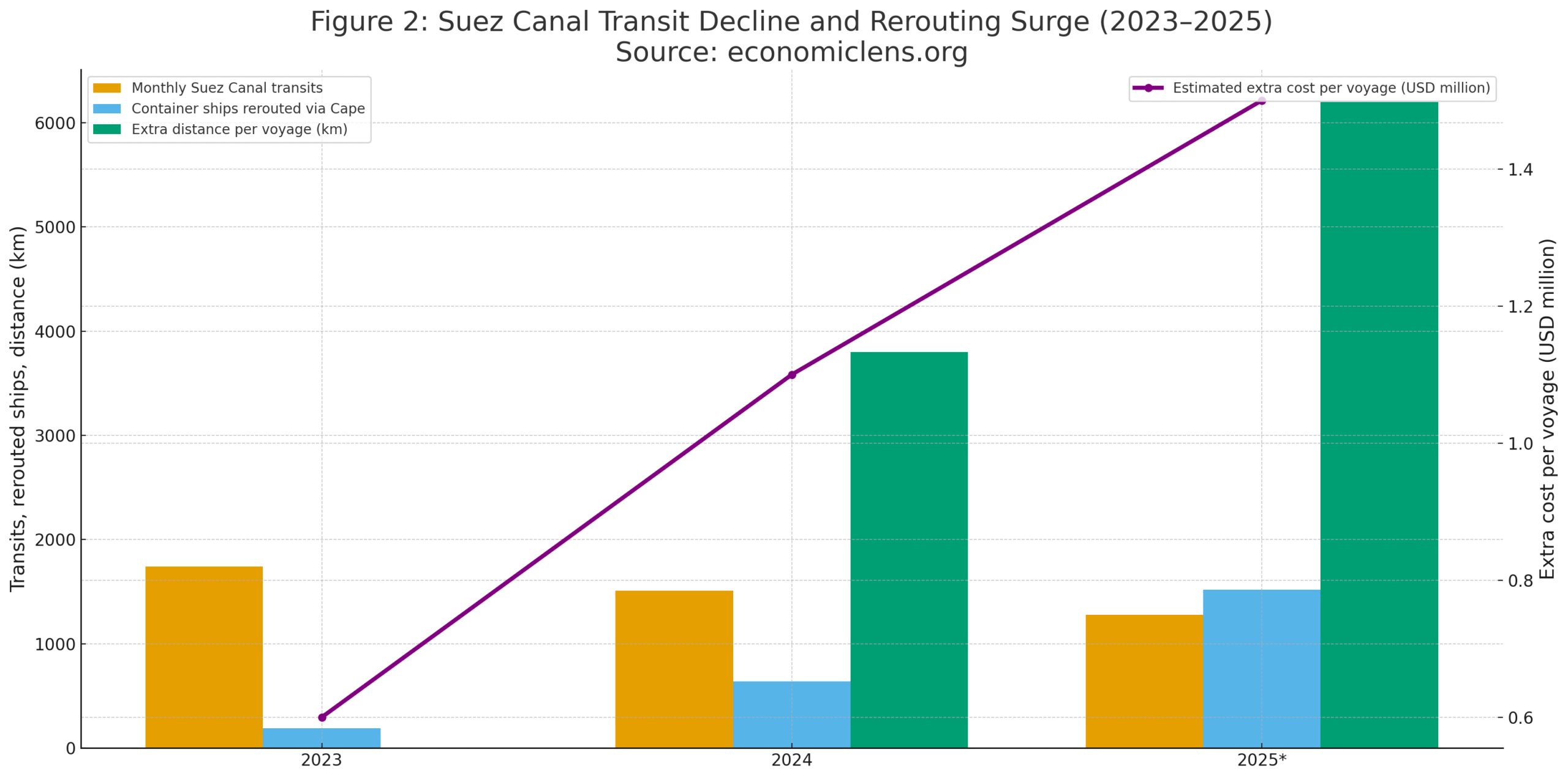 Red Sea shipping crisis