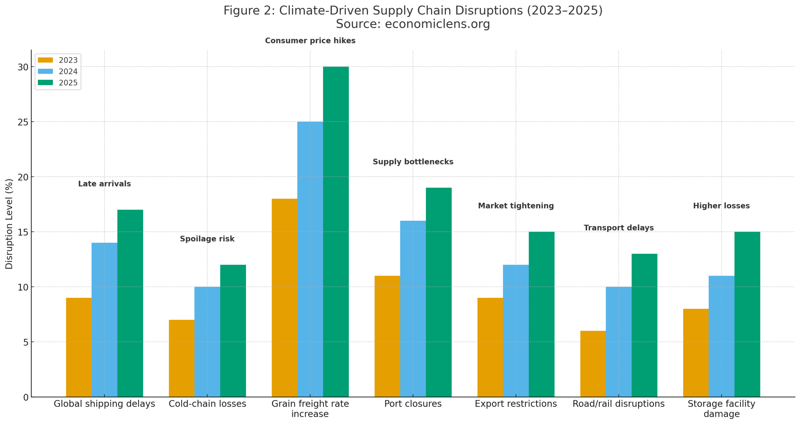 Climate-Induced Food Inflation