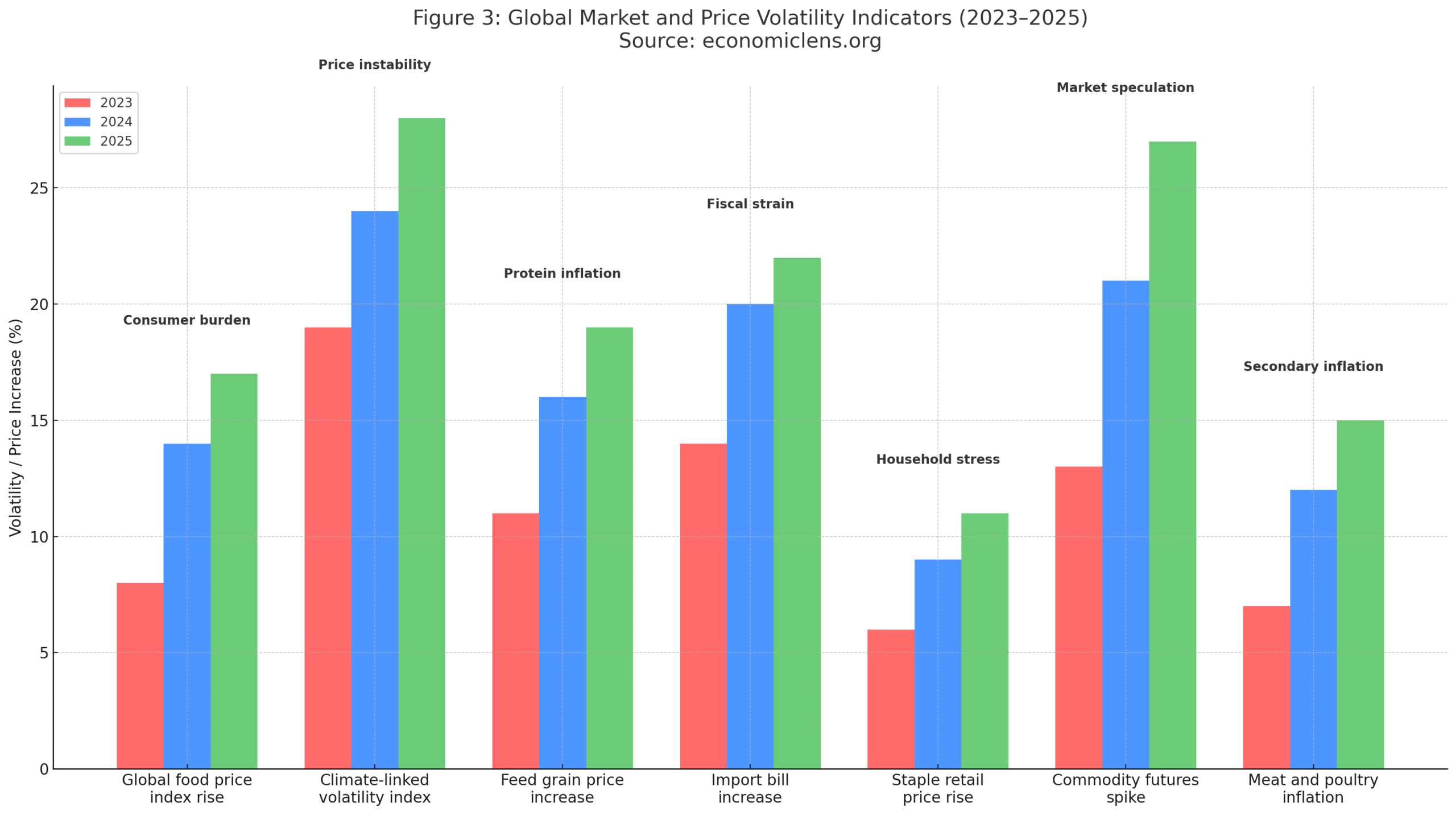 Climate-Induced Food Inflation