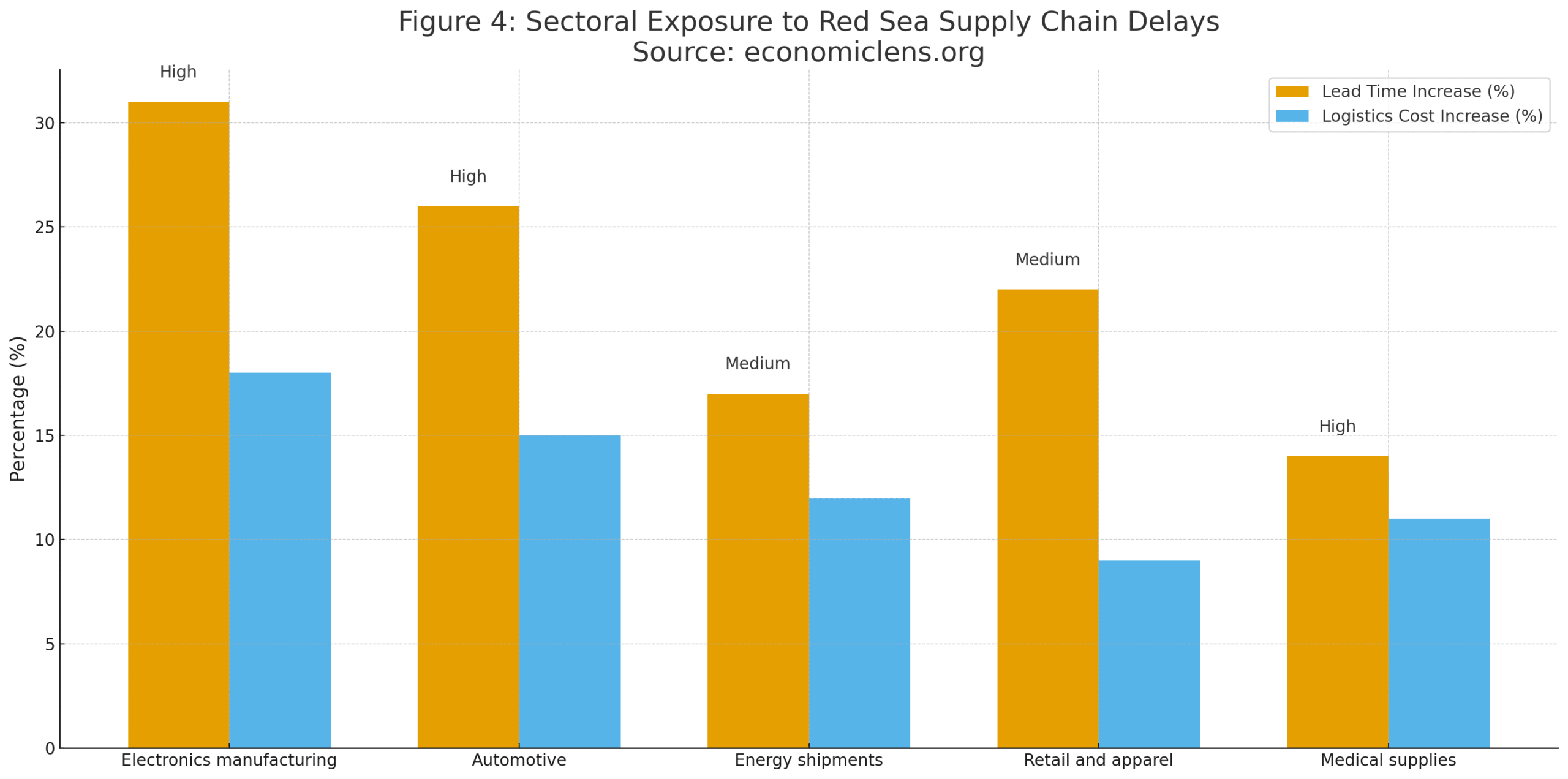 Red Sea shipping crisis