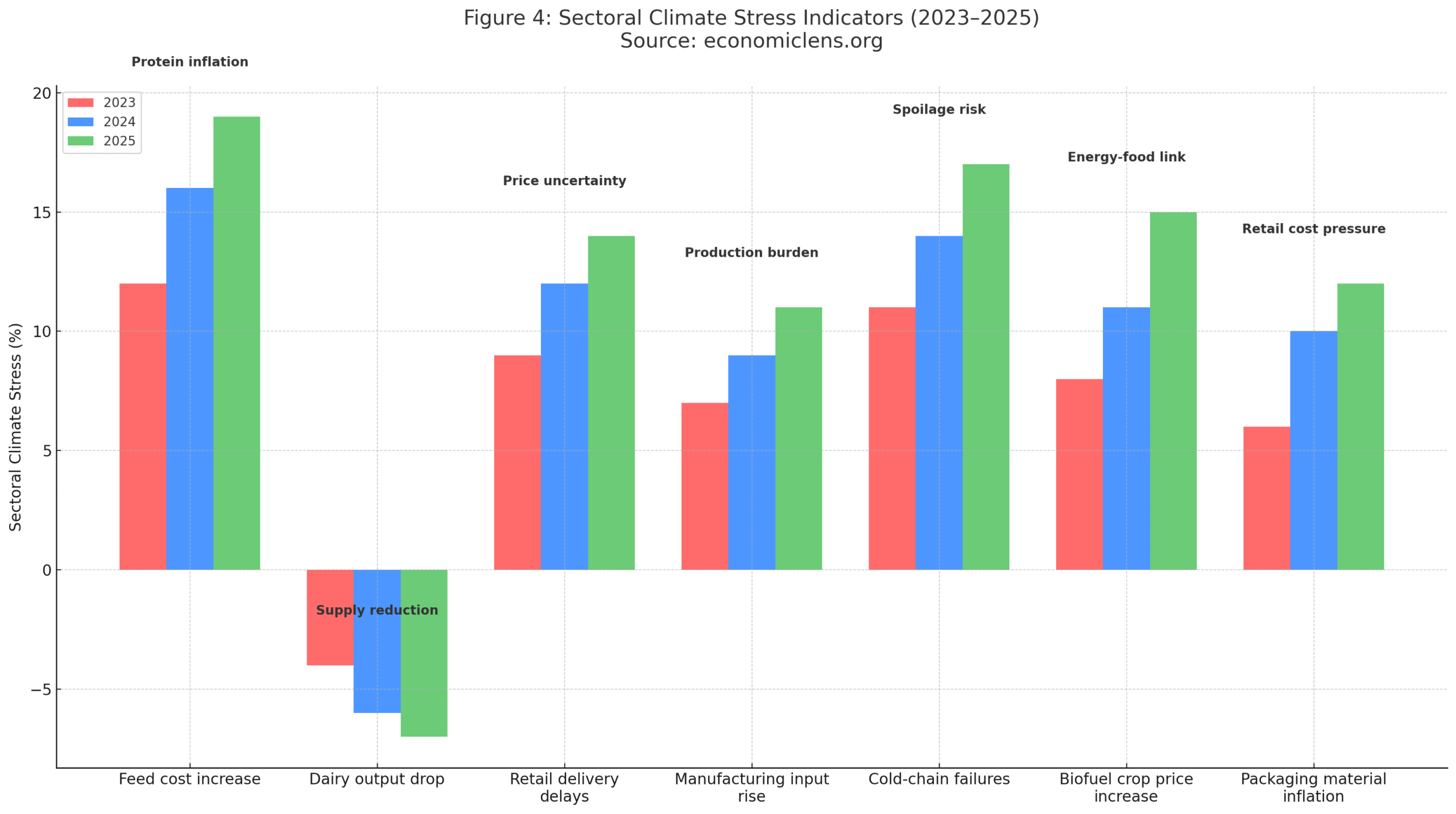 Climate-Induced Food Inflation