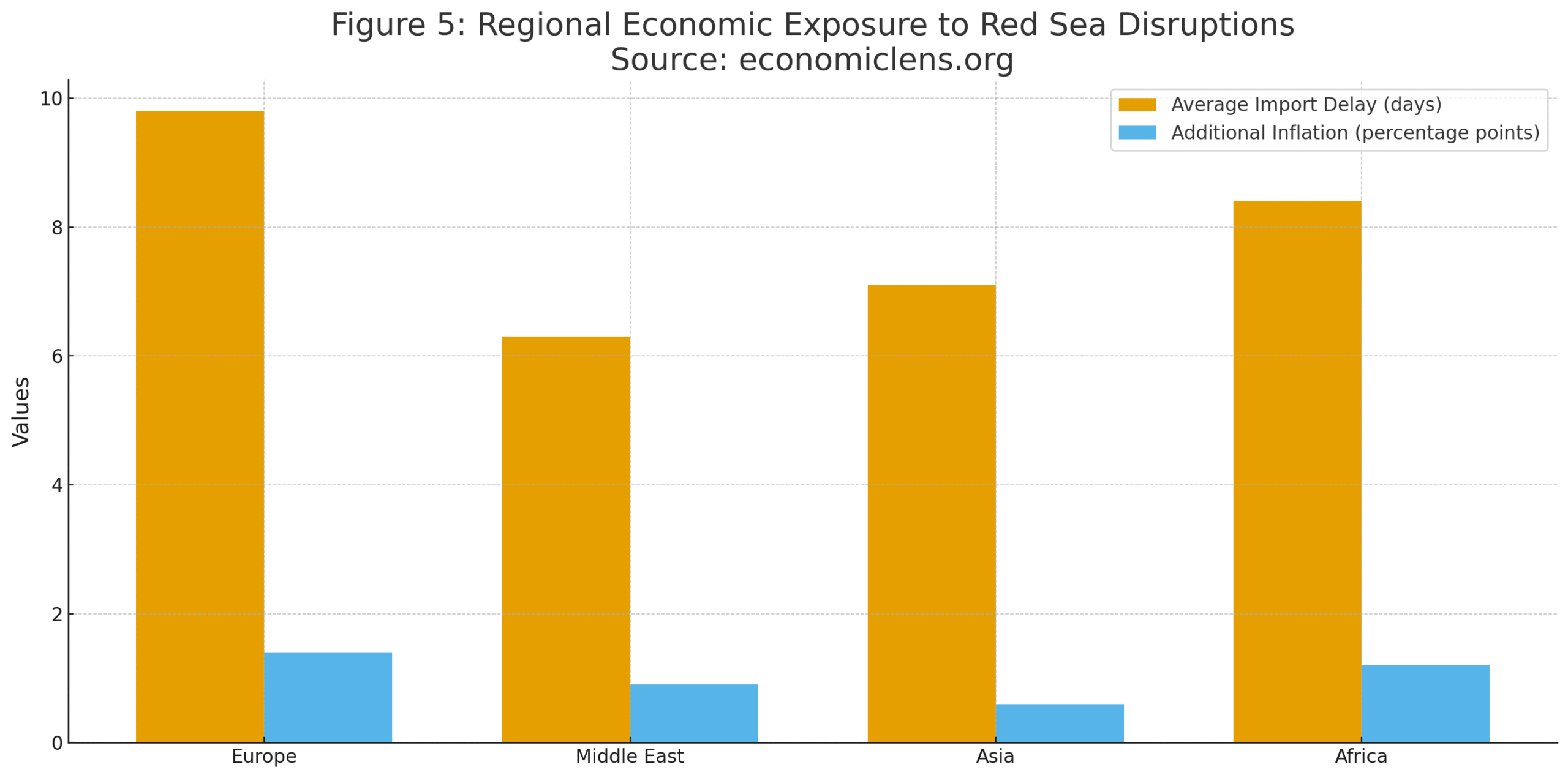 Red Sea shipping crisis