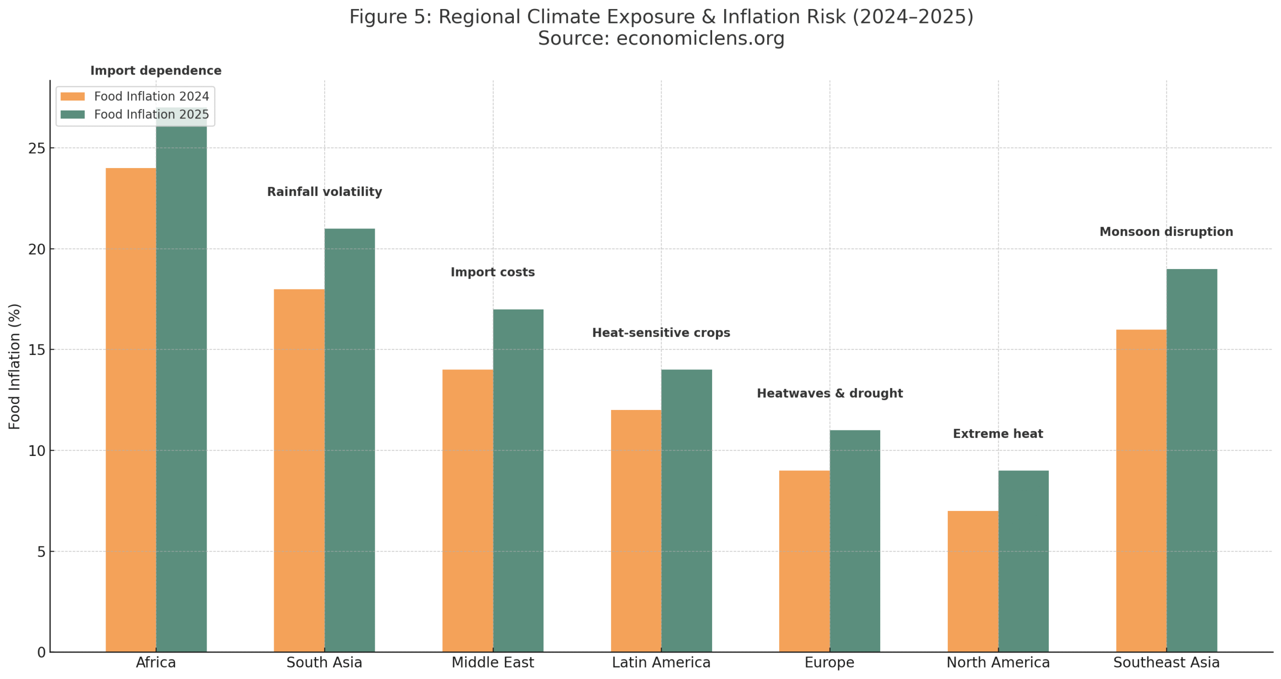 Climate-Induced Food Inflation
