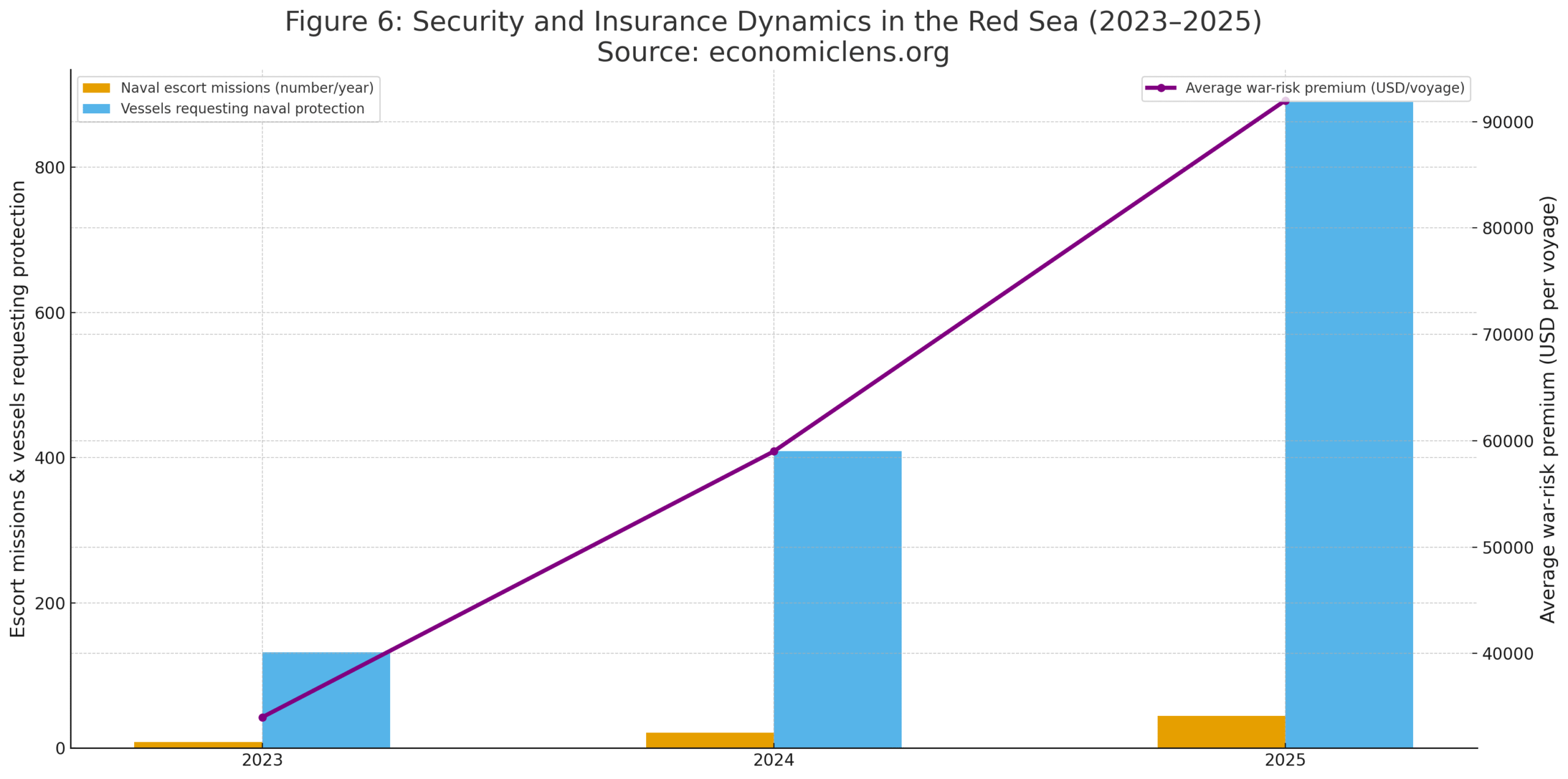 Red Sea shipping crisis