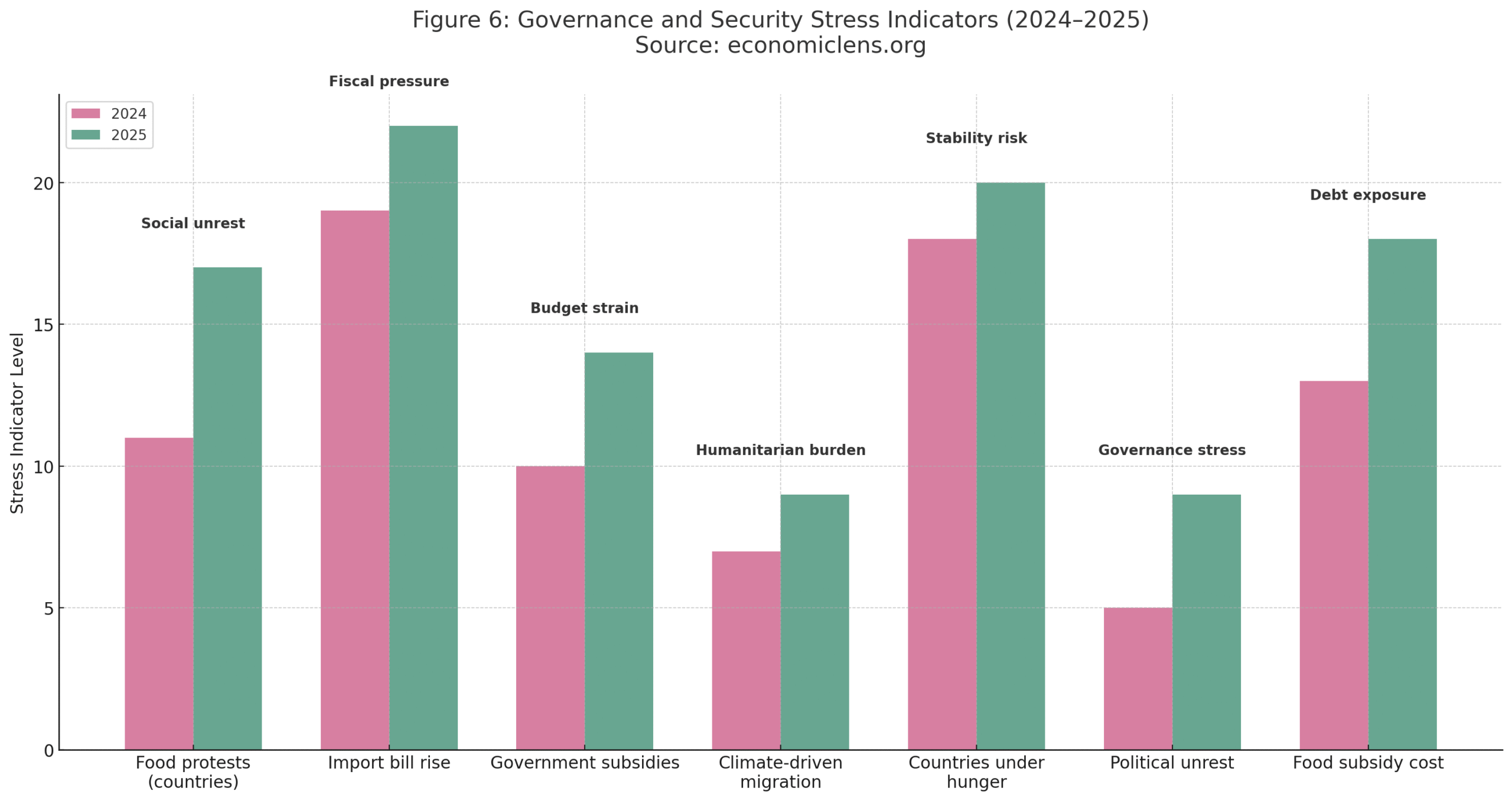 Climate-Induced Food Inflation