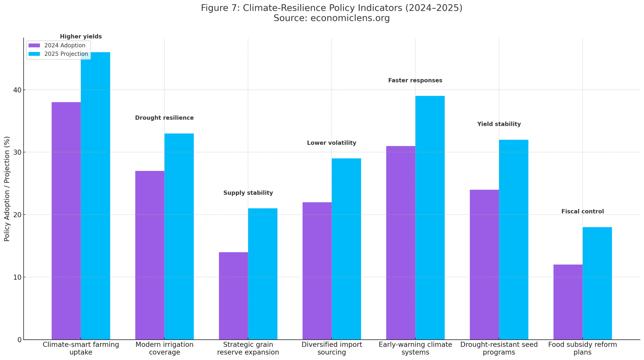 Climate-Induced Food Inflation