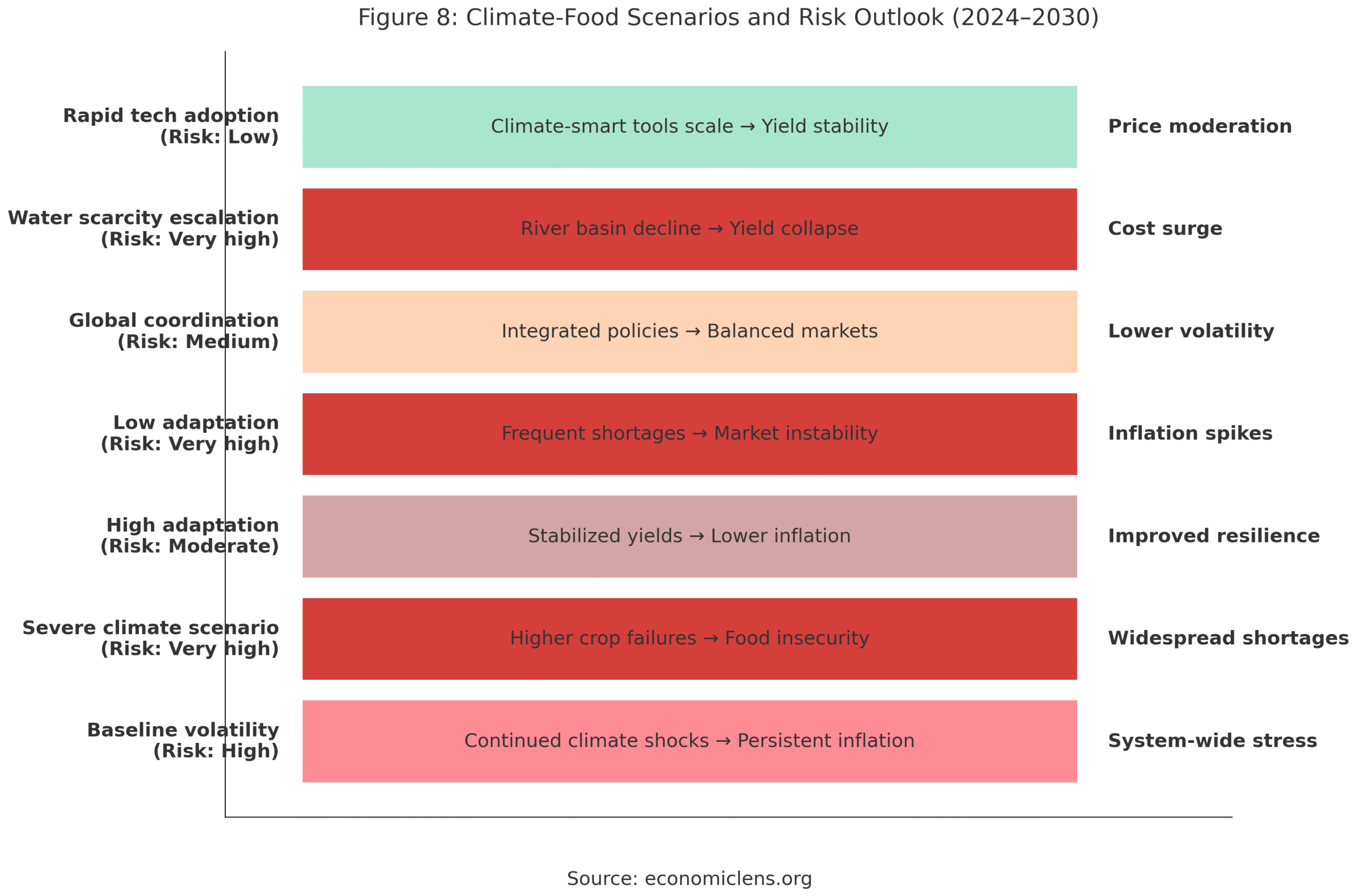 Climate-Induced Food Inflation
