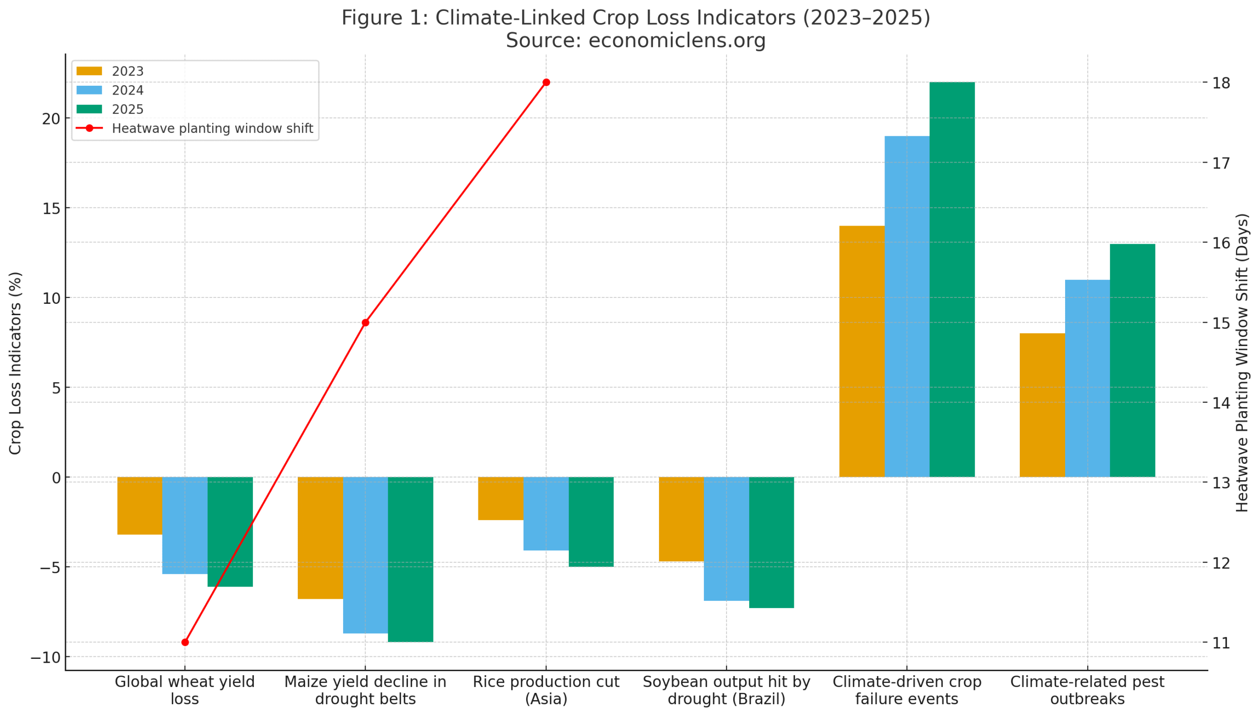 Climate-Induced Food Inflation