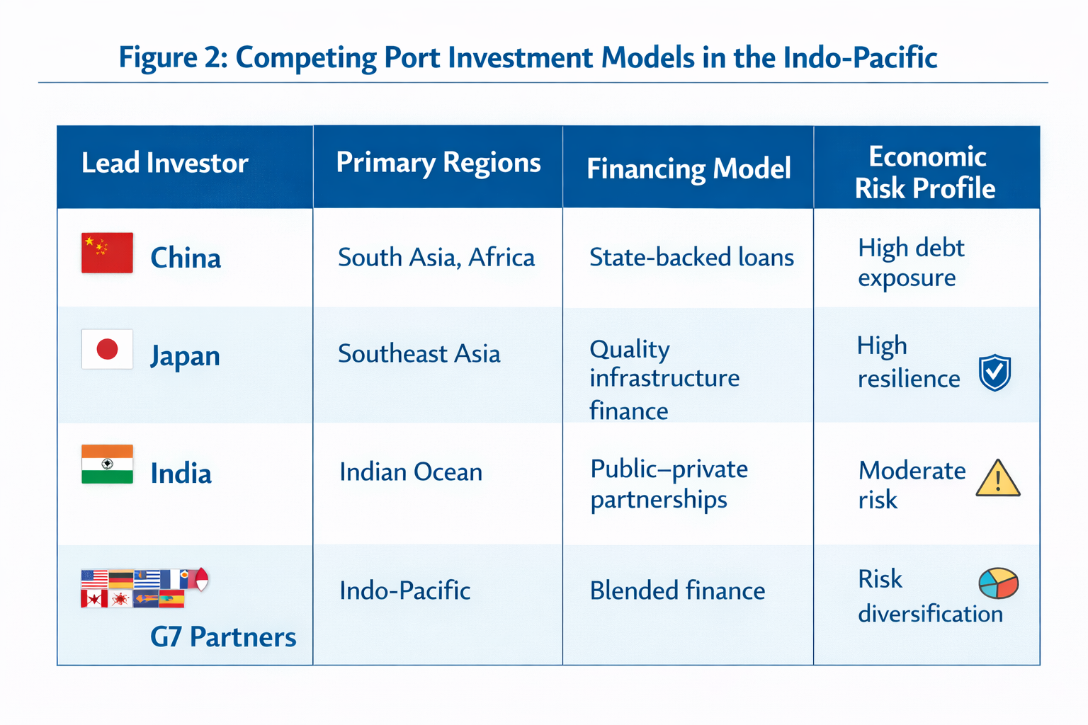 Comparison of China, Japan, India, and G7 port investment models across the Indo Pacific region