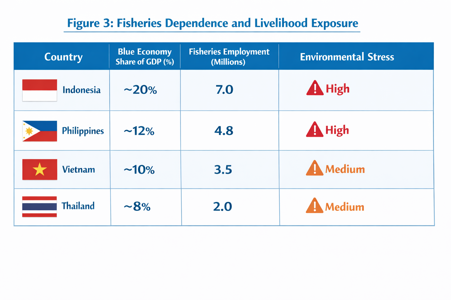 Fisheries employment and blue economy dependence in Indonesia, Philippines, Vietnam, and Thailand