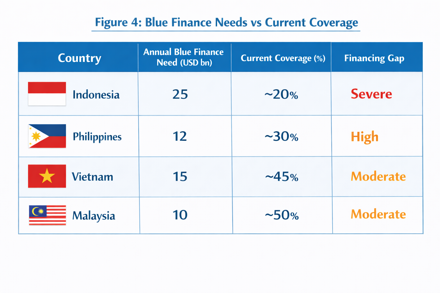 Blue finance funding needs and coverage gaps for Indonesia, Philippines, Vietnam, and Malaysia