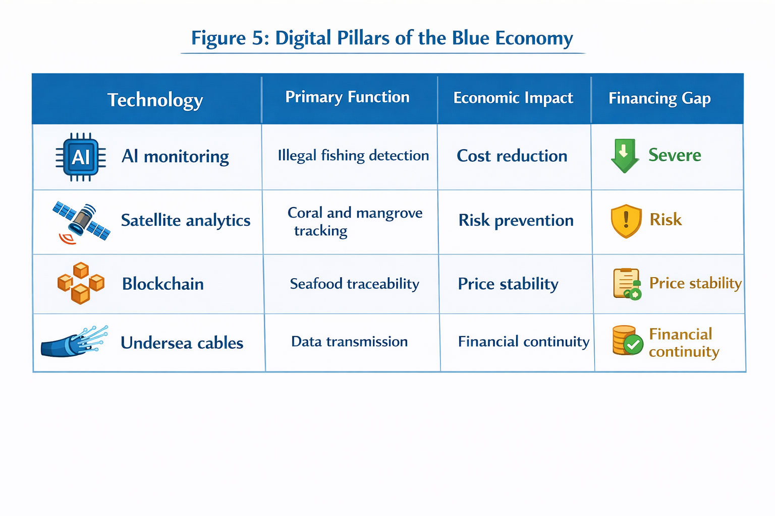 Digital technologies supporting the blue economy including AI monitoring, satellite analytics, blockchain, and undersea cables