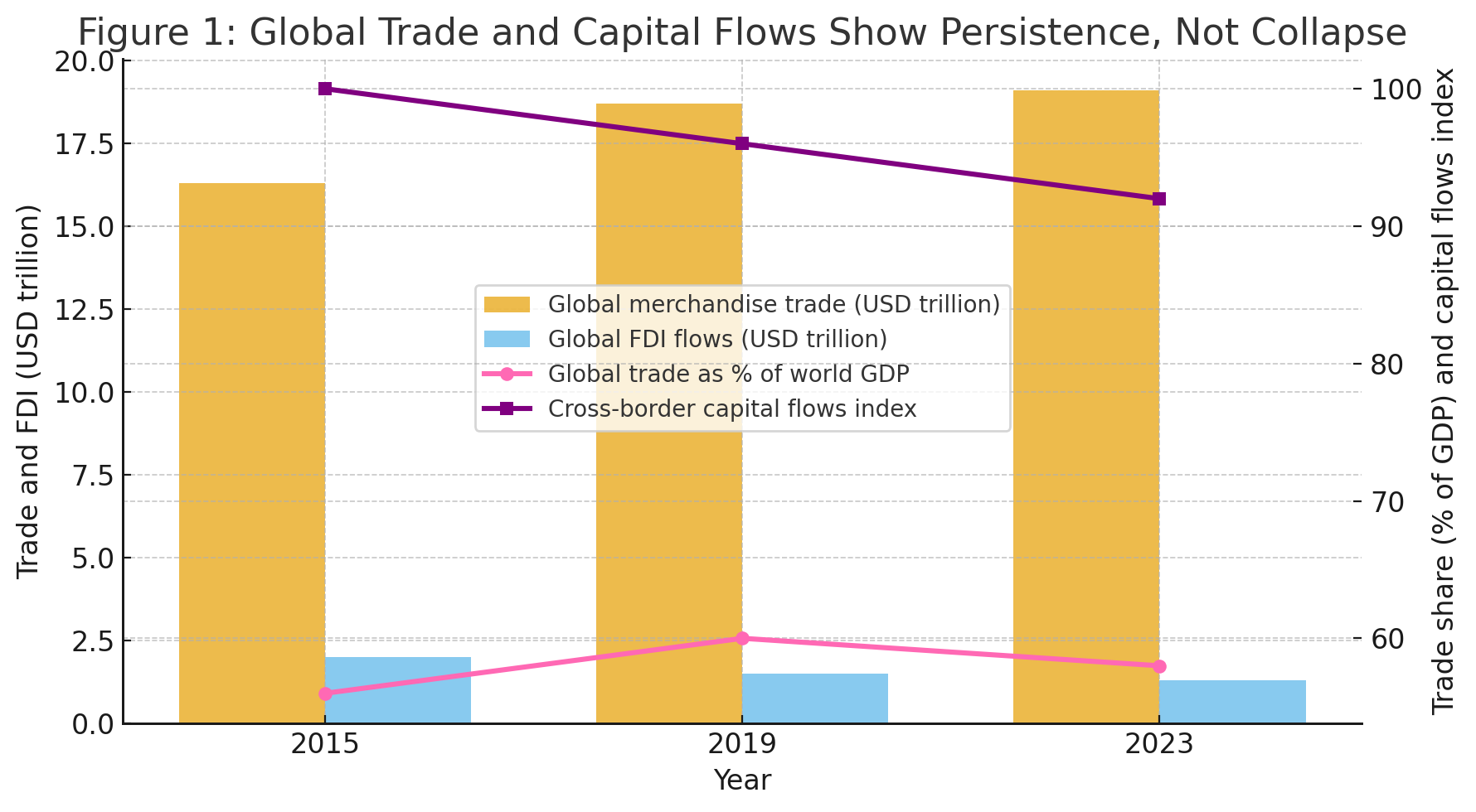 Global merchandise trade, FDI flows, trade share of world GDP, and cross-border capital flows trends from 2015 to 2023
