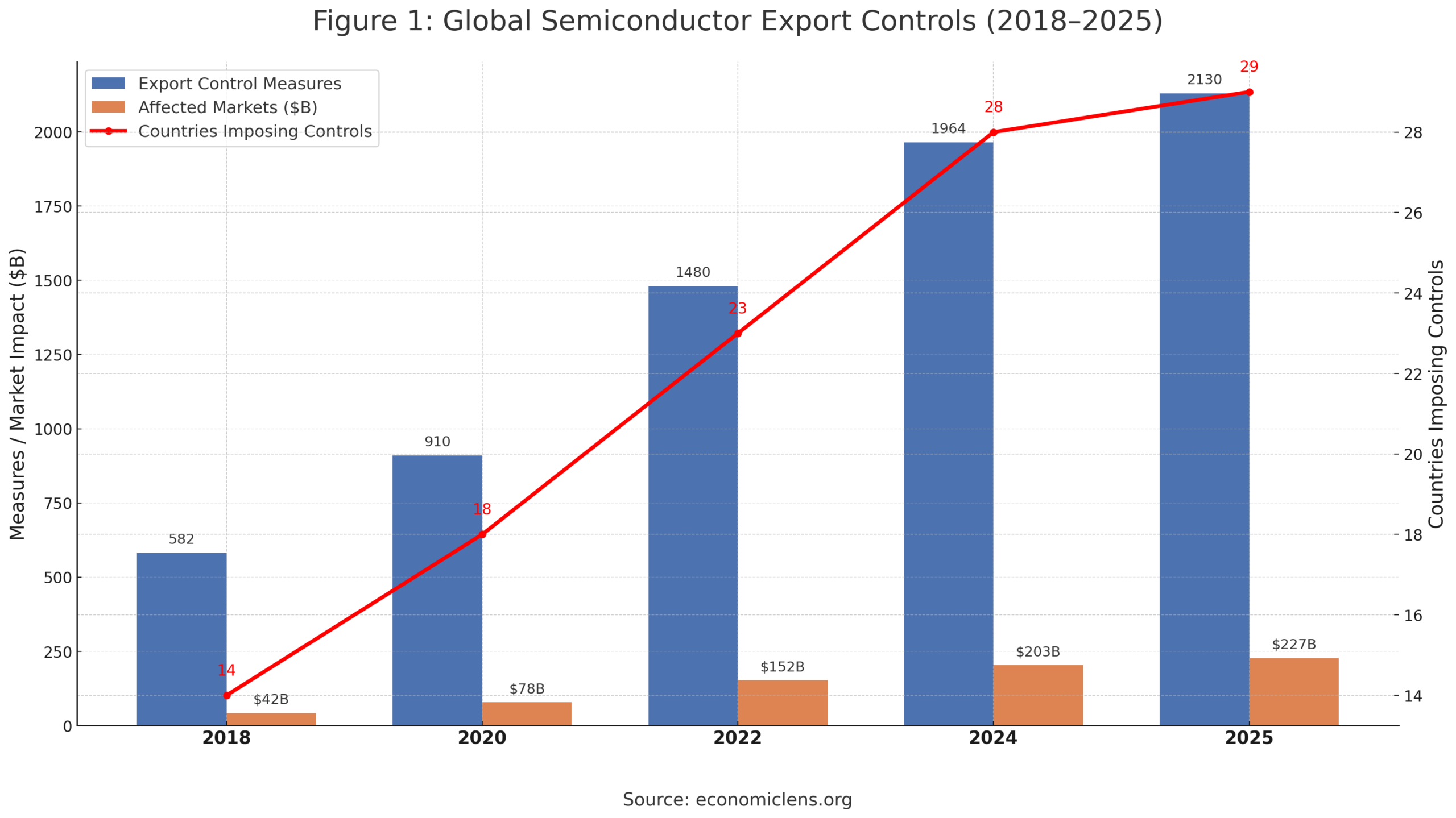 Bar and line chart showing rising semiconductor export control measures, affected market value and number of countries imposing restrictions from 2018 to 2025