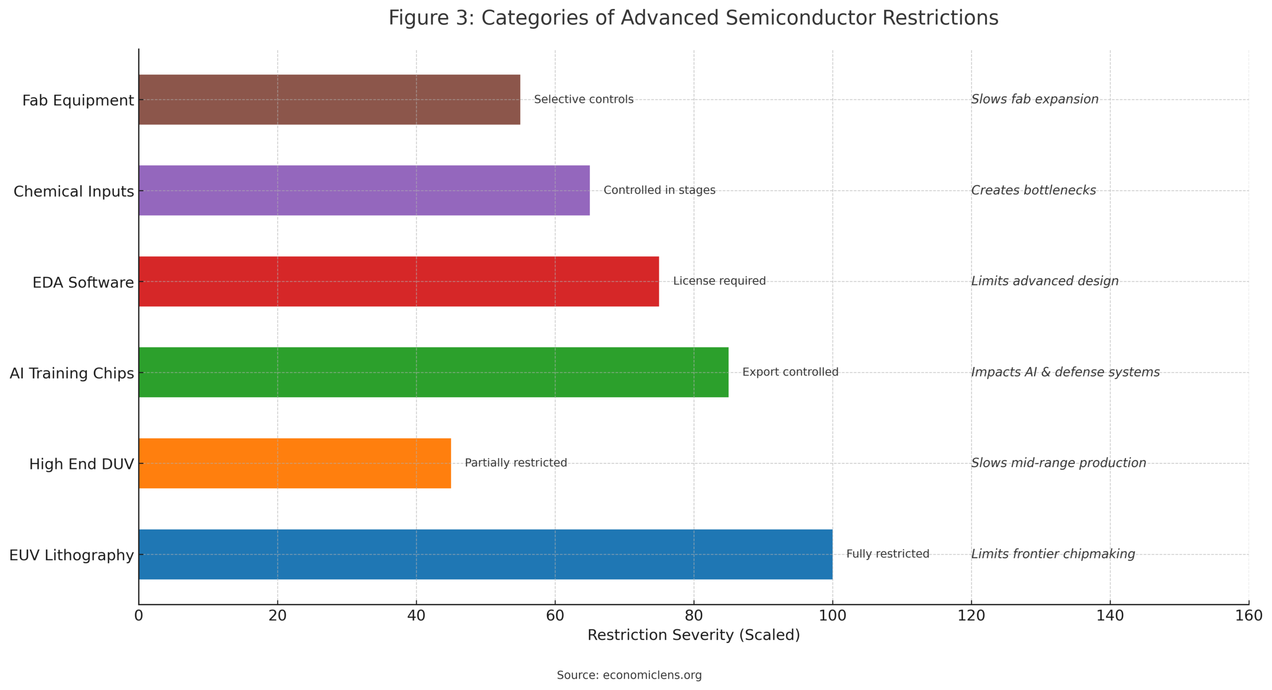 Horizontal bar chart showing the severity of export restrictions on EUV machines, DUV systems, AI chips, EDA software, chemical inputs and fab equipment